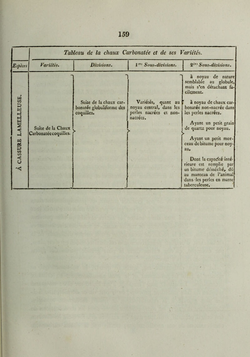 Tableau de la chaux Carbonatée et cle ses Variétés. Espèces Variétés. Divisions. lres Sous-divisions. 2dt' Sous-divisions. - à noyau de nature semblable au globule, mais s’en détachant fa- cilement. W CO Suite de la chaux car- Variétés, quant au ’ à noyau de chaux car- ►J W bonatée globuliforme des noyau central, dans les bonatée non-nacrée dans coquilles. perles nacrées et non- les perles nacrées. W S < Suite de la Chaux nacrées. ► Ayant un petit grain de quartz pour noyau. ► J Carbonatée coquilles. > U Ayant un petit mor- «s ceau de bitume pour noy- P CO au. CO < rj Dont la capacité inté- rieure est remplie par un bitume desséché, dû au manteau de l’animal dans les perles en masse J tuberculeuse.