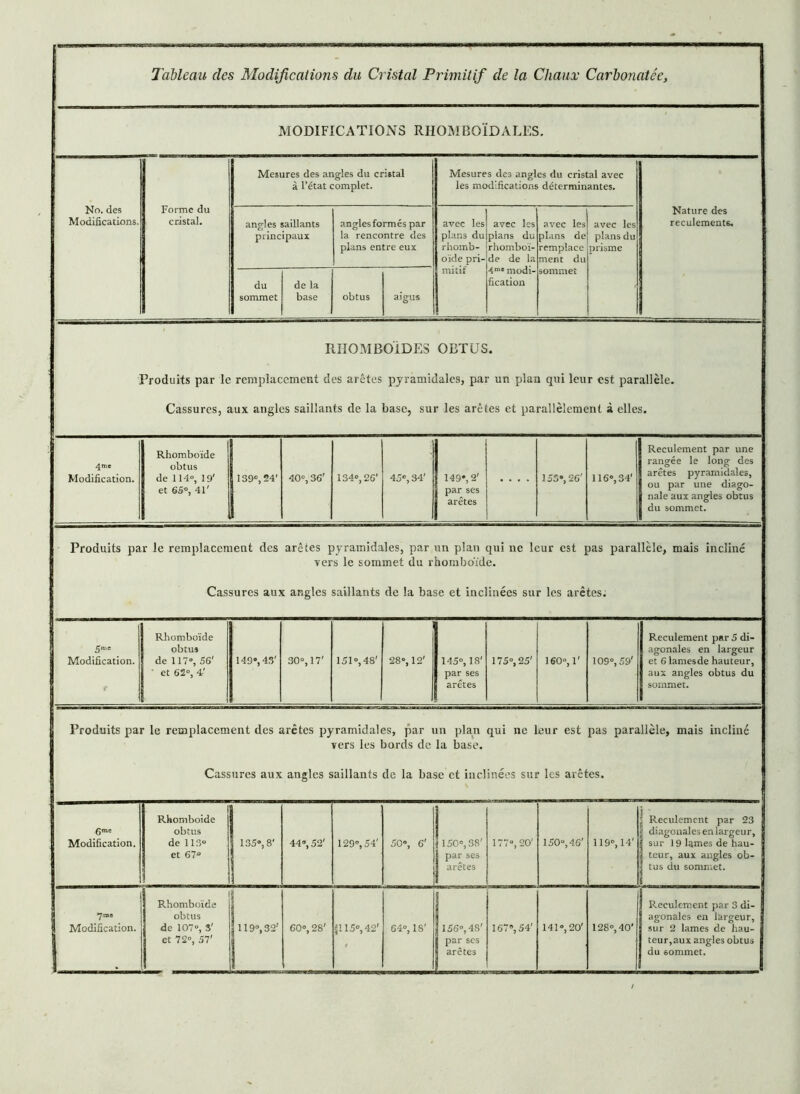 MODIFICATIONS RIIOMBOÏDALES. No. des Modifications. Forme du cristal. Mesures des angles du cristal à l’état complet. Mesures des angles du cristal avec les modifications déterminantes. Nature des reculement6. angles saillants principaux angles formés par la rencontre des plans entre eux avec les plans du rhomb- oïde pri- mitif avec les plans du rhomboï- de de la 4me modi- fication avec les plans de remplace ment du sommet avec les plans du prisme du sommet de la base obtus aigus RHOMBOÏDES OBTUS. Produits par le remplacement des arêtes pyramidales, par un plan qui leur est parallèle. Cassures, aux angles saillants de la base, sur les arêtes et parallèlement à elles. 4tne Modification. Rhomboïde obtus de 114», 19' et 65», 41' 139», 24' 40», 36' 134», 26' 45», 34' 149», 2' par ses arêtes .... 155», 26' 116», 34' Reculement par une rangée le long des arêtes pyramidales, ou par une diago- nale aux angles obtus du sommet. Produits par le remplacement des arêtes pyramidales, par un plan qui ne leur est pas parallèle, mais incliné vers le sommet du rhomboïde. Cassures aux angles saillants de la base et inclinées sur les arêtes. 5m» Modification. Rhomboïde obtus de 117», 56' ’ et 62», 4-' 149», 43' 30», 17' 151»,48' 28», 12' 145°, 18' par ses arêtes 175°, 25' 160°,!' 10S», 59' Reculement par 5 di- agonales en largeur et 6 lamesde hauteur, aux angles obtus du sommet. Produits par le remplacement des arêtes pyramidales, par un plan qui ne leur est pas parallèle, mais incliné vers les bords de la base. Cassures aux angles saillants de la base et inclinées sur les arêtes. 6™' Modification. Rhomboide obtus de 113“ et 67» 135», 8' 44», 52' 129», 54' 50», 6' 1150», 38' ! par ses I arêtes 177», 20' 150», 46’ 119», 14' | Reculement par 23 diagonales en largeur, 3 sur 19 lames de hau- teur, aux angles ob- tus du sommet. 7» Modification. Rhomboïde obtus de 107», S' et 72», 57' . | Il9°,32' 60», 28' J115», 42' 64°, 18' 156», 48' par ses arêtes 167», 54' 141», 20' 128», 40’ Reculement par 3 di- agonales en largeur, sur 2 lames de hau- teur, aux angles obtus du sommet. /