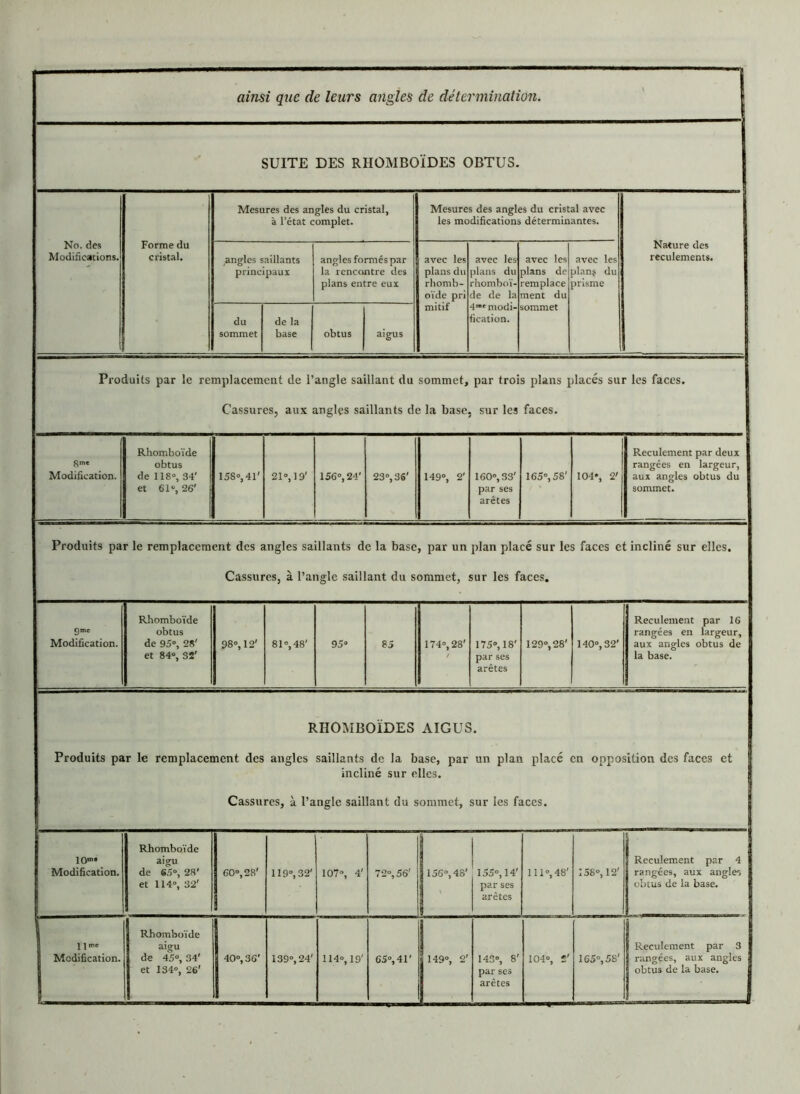 SUITE DES RHOMBOÏDES OBTUS. No. des Modifications. Forme du cristal. Mesures des angles du cristal, à l’état complet. Mesures des angles du cristal avec les modifications déterminantes. Nature des reculements. ,angles saillants principaux angles formés par la rencontre des plans entre eux avec les plans du rhomb- oïde pri mitif avec les dans du rhomboï- de de la 4’modi- fication. avec les dans de remplace ment du sommet avec les dan? du rrisme du sommet de la base obtus aigus Produits par le remplacement de l’angle saillant du sommet, par trois plans placés sur les faces. Cassures, aux angles saillants de la base, sur les faces. Modification. Rhomboïde obtus de 118°, 34' et 61°, 26' 158°,41' 21°, 19' 156°, 24' 23°, 36' 149°, 2' 160°, 33' par ses arêtes 165°, 58' 104°, 2' Reculement par deux rangées en largeur, aux angles obtus du sommet. Produits par le remplacement des angles saillants de la base, par un plan placé sur les faces et incliné sur elles. Cassures, à l’angle saillant du sommet, sur les faces. g me Modification. Rhomboïde obtus de 95°, 2S' et 84°, 32' 98°, 12' 81°, 48' 95° 85 174°, 28' 175°, 18' par ses arêtes 129°, 28' 140°, 32' Reculement par 16 rangées en largeur, aux angles obtus de la base. RHOMBOÏDES AIGUS. Produits par le remplacement des angles saillants de la base, par un plan placé en opposition des faces et incliné sur elles. Cassures, à l’angle saillant du sommet, sur les faces. io°>* Modification. Rhomboïde aigu de 65°, 28' et 114°, 32' 60°, 28' 119°, 32' 107°, 4' 72°, 56' 156°, 48' 155°, 14’ par ses arêtes 111°, 48' 158°, 12' Reculement par 4 rangées, aux angles obtus de la base. l]me Modification. Rhomboïde aigu de 45°, 34' et 134°, 26' 40°, 36' 139°, 24' 114°, 19' 65°, 41' 149°, 2' 143°, 8' par ses arêtes 104°, 2' 165°, 58' Reculement par 3 rangées, aux angles obtus de la base.