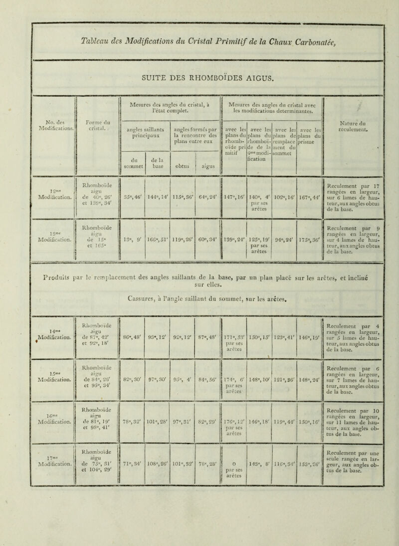 SUITE DES RHOMBOÏDES AIGUS. No. des Modifications. Forme du cristal. | Mesures des angles du cristal, à l’état complet. Mesures des angles du cristal avec les modifications déterminantes. Nature du reculement. angles saillants principaux angles formés par la rencontre des plans entre eux avec les plans du rhomb- oïde pri mitif avec les plans du rhomboï- de de la 4™ modi- fication avec les plans de remplace ment du sommet avec les plans du prisme du | sommet de la base obtus 1 | aigus 12'' Modification. 1 Rhomboïde aigu j de 40°, 26' | et 139, 34' 35, 46' 144, 14' 115», 36' 64», 24' 147», 16' 140», 4' par ses arêtes 102°, 16' 167, 44' Reculement par 17 rangées en largeur, sur 6 lames de hau- teur,aux angles obtus de la base. 13™ Modification. Rhomboïde aigu de 15 j et 165“ 13, 9' 166,51' 119», 26' 60», 34' 139, 24' 125, 19' par ses arêtes 94, 24' 175», 36' Reculement par 9 rangées en largeur, sur 4 lames de hau- teur, aux angles obtus de la base. Produits par lo remplacement des angles saillants de la base, par un plan placé sur les arêtes, et incliné sur elles. Cassures, à l’angle saillant du sommet, sur les arêtes. 14™ Modification. ♦ Rhomboïde aigu de 87, 42' et 92, 18' 86, 48' 93% 12' 92», 12' 87, 48' 171», 53' par ses arêtes 150», 15' 123, 41' 146% 19' Reculement par 4 rangées en largeur, sur 5 lames de hau- teur, aux angles obtus de la base. 15™ Modification. Rhomboïde aigu de 84, 26' et 95, 34' â 82», 30' 97, 30' 95», 4' 84», 56' 174, G' par ses arêtes 148, 10' 121, 36' 148% 24' Reculement par 6 rangées en largeur, sur 7 lames de hau- teur, aux angles obtus de la base. 16™ Modification. Rhomboïde aigu de 81, 19' et 98, 41' 78», 32' 101», 28' 97», 31' 82», 29' 176, 12' par ses arêtes 146», 18' 119% 44' 150, 16' Reculement par 10 rangées en largeur, sur 11 lames de hau- teur, aux angles ob- tus de la base. 17™ Modification. Rhomboïde aigu de 75, 31' et 104», 29' 71, 34' 108», 26' 101», 32' 78, 28' 3 | 0 par ses | arêtes 143, 8' 116% 34' 153% 26' Reculement par une seule rangée en lar- geur, aux angles ob- tus de la base.