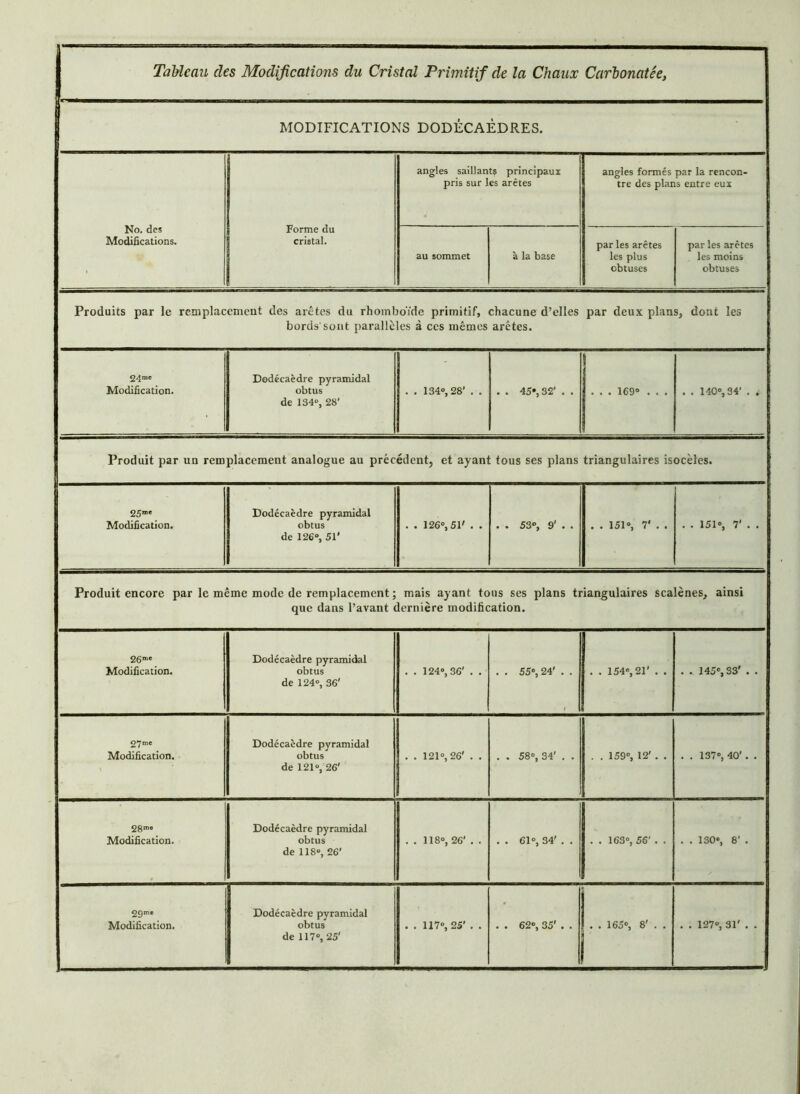 ! MODIFICATIONS DODÉCAÈDRES. No. des Modifications. Forme du cristal. angles saillant? principaux pris sur les arêtes angles formés par la rencon- tre des plans entre eux au sommet à la base par les arêtes les plus obtuses par les arêtes les moins obtuses Produits par le remplacement des arêtes du rhomboïde primitif, chacune d’elles par deux plans, dont les bords'sont parallèles à ces mêmes arêtes. 24me Modification. Dodécaèdre pyramidal obtus de 134°, 28' . . 134°, 28’ . . . . 45°, 32’ . . . . . 169° . . . . . 140°, 34’ . t Produit par un remplacement analogue au précédent, et ayant tous ses plans triangulaires isocèles. 2 Smc Modification. Dodécaèdre pyramidal obtus de 126°, 51* . . 126°, 51' . . . . 53°, 9' . . . . 151°, 7' . . . . 151°, 7' . . Produit encore par le même mode de remplacement ; mais ayant tous ses plans triangulaires scalènes, ainsi que dans l’avant dernière modification. 26”' Modification. Dodécaèdre pyramidal obtus de 124°, 36’ . . 124°, 36’ . . . . 55°, 24’ . . |.. i54«,2r .. . . 145°, 33* . . 27me Modification. Dodécaèdre pyramidal obtus de 121°, 26’ . . 121°, 26’ . . . . 58°, 34’ . . . . 159°, 12’ . . . . 137°, 40’ . . 28m® Modification. Dodécaèdre pyramidal obtus de 118°, 26’ . . 118°, 26’ . . . . 61°, 34’ . . . . 163°, 56’ . . . . 130°, 8’ . 29m' Modification. Dodécaèdre pyramidal obtus de 117°, 25’ . . 117°, 25’ . . . . 62°, 35’ . . . . 165°, 8’ . . . . 127°, 31’ . .