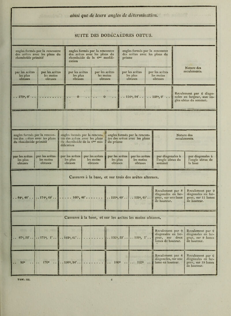 SUITE DES DODÉCAÈDRES OBTUS. angles formés par la rencontre des arêtes avec les plans du rhomboïde primitif angles formés par la rencontre des arêtes avec les plans du rhomboïde de la 4“° modifi- cation angles formés par la rencontre des arêtes avec les plans du prisme Nature des reculements. par les arêtes les plus obtuses par les arêtes les moins obtuses par les arêtes les plus obtuses par les arêtes les moins obtuses par les arêtes les plus obtuses par les arêtes les moins obtuses . . 173<>,9' . . . . 0 . . 116°, 34' . . . . 128°, 9' . . Reculement par 6 diago- nales en largeur, aux an- gles obtus du sommet. angles formés par la rencon- tre des arêtes avec les plans du rhomboïde primitif angles formés par la rencon- tre des arêies avec les plans du rhomboïde de la 4me mo- dification angles formés par la rencon- tre des arêtes avec les plans du prisme Nature des reculements. par les arêtes les plus obtuses par les arêtes les moins obtuses par les arêtes les plus obtuses par les arêtes les moins obtuses par les arêtes les plus obtuses par les arêtes les moins obtuses par diagonales à l’angle obtus du sommet par diagonales à l’angle obtus de la base Cassures à la base, et sur trois des arêtes alternes. . . 84°, 48' . . . . 174°, 49' . . . . 129°, 49’ . . . . 129°, 49’. . Reculement par 8 diagonales en lar- geur, sur une lame de hauteur. Reculement par 2 diagonales en lar- geur, sur 11 lames de hauteur. Cassures à la base, et sur les arêtes les moins obtuses. . . 87», 53'.. . : 171°, 1'.. . . 163°, 41’ . . . . 126°, 1' . . Reculement par 9 diagonales en lar- geur, sur deux lames de hauteur. Reculement par 2 diagonales en lar- geur, sur 9 lames de hauteur. .. 95° . . .. 170* . . . . 156°, 34' . . 125’ .. Reculement par 4 diagonales, sur une lame en hauteur. Reculement par 6 diagonales en lar- geur, sur 19 lames de hauteur.