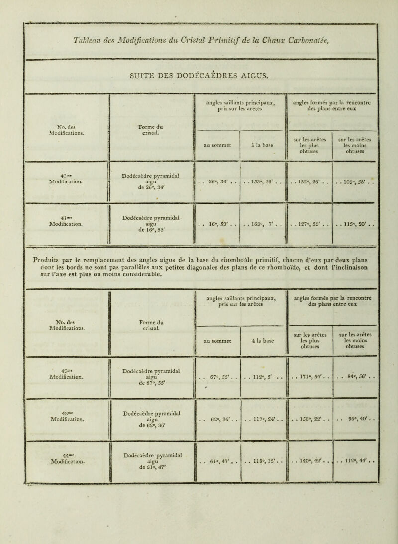 SUITE DES DODÉCAÈDRES AIGUS. No. des Modifications. Forme du cristal. angles saillants principaux, pris sur les arêtes angles formés par la rencontre des plans entre eux au sommet à la base sur les arêtes les plus obtuses sur les arêtes les moins obtuses 40™' Modification. Dodécaèdre pyramidal aigu de 26°, 34' * . . 26°, 34' . . . . 153°, 26' . . . . 132°, 26' . . . . 109°, 58' . . 41mc Modification. Dodécaèdre pyramidal aigu de 16», 53' . . 16», 53’ . . . . 163°, 7' . . . . 127°, 52' . . . . 113°, 20' . . Produits par le remplacement des angles aigus de la base du rhomboïde primitif, chacun d’eux par deux plans dont les bords ne sont pas parallèles aux petites diagonales des plans de ce rhomboïde, et dont l’inclinaison sur l’axe est plus ou moins considérable. No. des Modifications. Forme du cristal. I angles saillants principaux, pris sur les arêtes angles formés par la rencontre des plans entre eux au sommet à la base s,ur les arêtes les plus obtuses sur les arêtes les moins obtuses 4£tne Modification. Dodécaèdre pyramidal aigu de 67», 55' . . 67°, 55' . . 0 . . 112°, 5' . . . . 171°, 54'. . . . 84°, 56’ . . 43™' Modification. Dodécaèdre pyramidal aigu de 62°, 36' . . 62», 36'. . . . 117°, 24’ . . . . 158°, 22' . . . . 96°, 40' . . 44“' Dodécaèdre pyramidal de SI», 47’