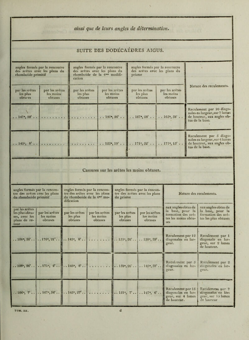 SUITE DES DODÉCAÈDRES AIGUS. angles formés par la rencontre des arêtes avec les plans du rhomboïde primitif angles formés par la rencontre des arêtes avec les plans du rhomboïde de la 4me modifi- cation angles formés par la rencontre des arêtes avec les plans du prisme Nature des reculements. par les arêtes les plus obtuces par les arêtes les .moins obtuses par les arêtes les plus obtuses par les arêtes les moins obtuses par les arêtes les plus obtuses par les arêtes les moins obtuses . . 147*, 32' . . . . 167°, 28' . . . . 165°, 58' . . Reculement par 10 diago- nales en largeur,sur 7 lames de hauteur, aux angles ob- tus de la base. . . 143°, 8' . . . . 171°, 52' . . . . 171°, 15' . . Reculement par 5 diago- nales eu largeur, sur 4 lames de hauteur, aux angles ob- tus de la base. Cassures sur les arêtes les moins obtuses. angles formés par la rencon- tre des arêtes avec les plans du rhomboïde primitif angles formés par la rencon- tre des arêtes avec les plans du rhomboïde de la 4mc mo- dification angles formés par la rencon- tre des arêtes avec les plans du prisme Nature des reculements. aux angles obtus de la base, pour la lormation des arê- tes les moins obtu- ses aux angles obtus de la base, pour la formation des arê- tes les plus obtuses par les arêtes les plus obtu- ses, avec les plans de re- tour par les arêtes les moins obtuses par les arêtes les plus obtuses par les arêtes les moins obtuses par les arêtes les plus obtuses par les arêtes les moins obtuses . . 108°, 26'. . . . 176°, 21'. . .. 143°, 8'. . . . 138°, 39'. . Reculement par 12 diagonales en lar- geur. Reculement par 1 diagonale en lar- geur, sur 2 lames de hauteur. .. 108°, 26'. . . . 171°, 2' .. . . 143°, 8' . . . . 143°, 58'. . Reculement par 5 diagonales en lar- geur. Reculement par 2 diagonales en lar- geur. . . 106°, 7' . . . . 167°, 54’ .. . . 145°, 27'. . . . 147°, 6'. . Reculement par 15 diagonales en lar- geur, sur 4 lames de hauteur. Reculement par 7 diagonales en lar- geur, sur 15 lames de hauteur