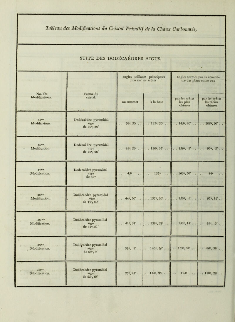 SUITE DES DODECAEDRES AIGUS. No. des Modifications. Forme du cristal. angles saillants principaux pris sur les arêtes angles formés par la rencon- tre des plans entre eux au sommet à la base par les arêtes les plus obtuses par les arêtes les moins obtuses 45*' Modification. Dodécaèdre pyramidal aigu de 56°, SO' b CO &> *-0 . . 123», 30' . . . . 145», 40' . . 0 01 CO O 46m» - Modification. Dodécaèdre pyramidal aigu de 49», 23' . . 49», 23' . . . . 130», 37' . . . . 159», 2’ . . . . 90», 2' . . 47®' Modification. Dodécaèdre pyramidal aigu de 45» . . 45» 135» . . . . 163», 50’ . . 84» 48me Modification. Dodécaèdre pyramidal • aigu de 44», 30' . . 44», 30' . . . . 135», 30' . . . . 150», 8' . . . . 97», 12' . . 48 ki. Modification. Dodécaèdre pyramidal aigu de 41», 31' . . 41», 31' . . . . 138», 29' . . . . 153», 14' . . . . 92», 3' . 49m» Modification. Dodécaèdre pyramidal -aigu de 39», 9' . . 39», 9' . . . . 140», $1' . . . . 159», 34' . . . . 86», 38' . . 50m» Dodécaèdre pyramidal de 25», 25'