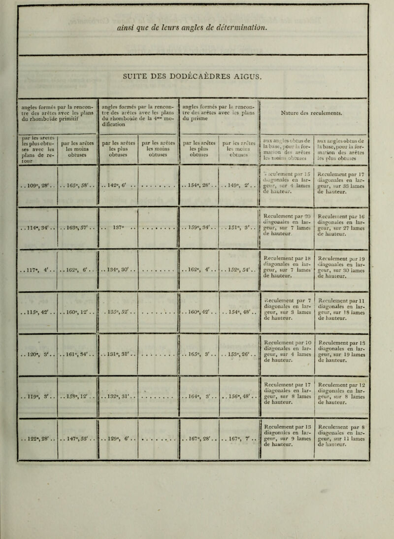 SUITE DES DODÉCAÈDRES AIGUS. angles formés par la rencon- tre des arêtes avec les plans du rhomboïde primitif angles formés par la rencon- ; tre des arêtes avec les plans j du rhomboïde de la 4“e mo- dification angles formés par la rencon- tre des arêtes avec ies plans du prisme Nature des reculements. par les areies les plus obtu- ses avec les plans de re- tour par les arêtes les moins obtuses par les arêtes les plus obtuses par les arêtes les moins obtuses par les arêtes les plus obtuses par les arêtes les moins obtuses aux angles obtus de la base, pour la for- mation des arêtes les moins obtuses aux angles obtus de la base,pour la for- mation des arêtes les plus obtuses . . 109°, 28'. . . . 165°, 58'. . .. 142°, 6' . . 1 j . . 149°, 2'. . -culement par 15 d.agonales en lar- ! getir, sur 4 lames de hauteur. Reculement par 17 diagonales en lar- geur, sur 33 lames de hauteur. . .114°, 34' .. . . 163°, 57' . . . . 137° . . . . 151°, 3'. . Reculement par 20 diagonales en lar- geur, sur 7 lames de hauteur. Reculement par 16 diagonales en lar- geur, sur 27 lames de hauteur. ..117», 4'.. . . 162°, 6' . . [ .. 134°, 30' . . . . 162°, 4' . . . . 152°, 54'.. Reculement par 18 diagonales en lar- geur, sur 7 lames de hauteur. Reculement par 19 uiagonales en lar- geur, sur 30 lames de hauteur. . .115°, 42' . . . . 160°, 12' . . . 135°, 52' . . .. 154°, 48'.. deculement par 7 diagonales en lar- geur, sur 3 lames de hauteur. Reculement par 11 diagonales en lar- geur, sur 18 lames de hauteur. .. 120°, 3*. . . . 161°, 34'. . . . 131°, 31' . . . . 153°, 26'. . Reculement par 10 diagonales en lar- geur, sur 4 lames de hauteur. Reculement par 13 diagonales en Iar- getir, sur 19 lames de hauteur. . . 119°, 3'. . .. 153°, 12' . . . . 132°, 31'. . • . . 156°, 48' . . Reculement par 17 diagonales en lar- geur, sur 8 lames de hauteur. Reculement par 12 diagonales en lar- geur, sur 8 lames de hauteur. . . 122°, 28' .. . . 147°, 53' . . . . 129°, 6' . . . . 167°, 7' .. Reculement par 13 diagonales en lar- geur, sur 9 lames de hauteur. Reculement par 8 diagonales en lar- geur, sur 11 lames de hauteur.
