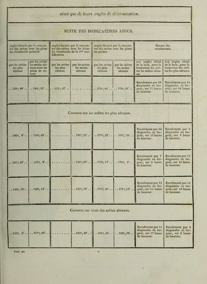 SUITE DES DODÉCAÈDRES AIGUS. angles formés par la rencon- tre des arêtes avec les plans du rhomboïde primitif angles formés par la rencon- tre des arêtes avec les plans du rhomboïde de la 4me mo- dification angles formés par la rencon- tre des arêtes avec les plans du prisme Nature des reculements. par les arêtes les plus obtuses par les arêtes les moins ob- tuses avec les plans de re- tour par les arêtes les plus obtuses par les arêtes les moins obtuses par les arêtes les plus obtuses par les arêtes les moins obtuses aux angles obtus de la base, pour la formation des arê- tes les moins obtu- ses aux angles obtus de la base, pour la formation des arê- tes les plus obtuses. .. 129°, 49' .. . . 144°, 19' . . . . 121°, 45' . . . . 170°, 41'. . Reculement par 22 diagonales en lar- geur, sur 17 lames de hauteur. Reculement par 14 diagonales en lar- geur, sur 16 lames de hauteur. Cassures sur les arêtes les plus obtuses. . . 143°, 8' .. . . 124°, 42' . . ' . . 171°, 52' . . . . 169°,'42 . . Reculement par 10 diagonales en lar- geur, sur 13 lames de hauteur. Reculement par 5 diagonales en lar- geur, sur 4 lames de hauteur. . . 141°, 43' . . . . 125°, 8'. . . . 173°, 17' . . . . 170°, 8' . . Reculement par 7 diagonales en lar- geur, sur 9 lames de hauteur. Reculement par 15 diagonales en lar- geur, sur 13 lames de hauteur. .. 140°, 19’.. . . 126°, 15' . . . . 174°, 41' . . . . 171°, 15'. . Reculement par 12 diagonales en lar- geur, sur 15 lames de hauteur. Reculement par 15 diagonales en lar- geur, sur 13 lames de hauteur. Cassures sur trois des arêtes alternes. .. 152°, 6'.. . . 117°, 54'. . . . 162°, 54'. . . . 162°,54'. . Reculement par 11 diagonales en lar- geur, sur 17 lames de hauteur. Reculement par 5 diagonales en lar- geur, sur 3 lames de hauteur. TOM. MI. e