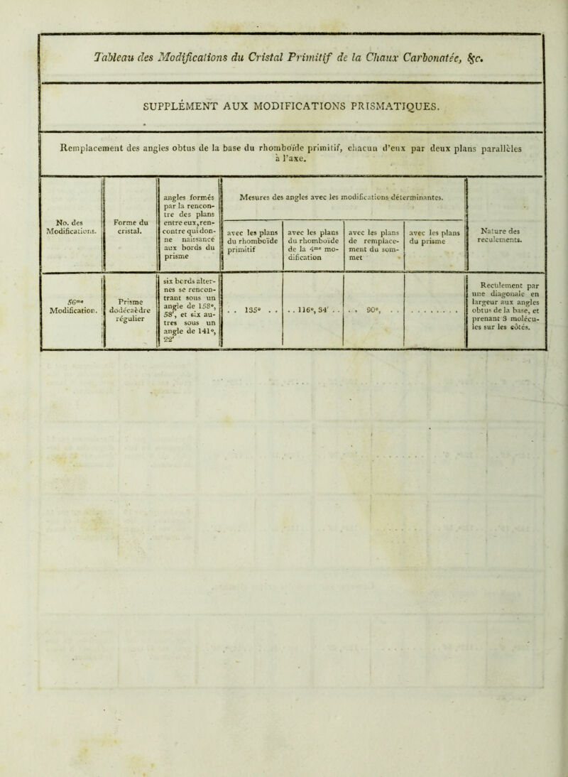 SUPPLÉMENT AUX MODIFICATIONS PRISMATIQUES. Remplacement des angles obtus de la base du rhomboïde primitif, chacun d’eux par deux plans parallèles a l’axe. No. des Modifications. Forme du cristal. angles formés par la rencon- tre des plans entre eux,ren- contre qui don- ne naissancé aux bords du prisme Mesures des angles avec les modifications déterminantes. ] Nature des recuiements. avec les plans du rhomboïde primitif avec les plans du rhomboïde de la 4mc mo- dification avec les plans de remplace- ment du som- met avec les plans du prisme 56™ Modification. ! Prisme dodécaèdre régulier six bcrds alter- nes se rencon- trant sous un angle de 158“, 58’, et six au- tres sous un angle de 141, 22' . . 135° . . . . 116», 34' . . . . 90, . . Reculement par une diagonale en largeur aux angles obtus de la base, et prenant 3 molécu- les sur les eôtés.