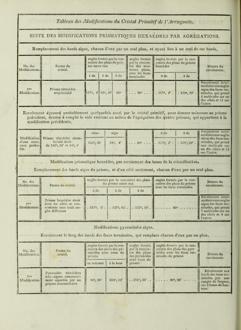 SUITE DES MODIFICATIONS PRISMATIQUES HEXAEDRES PAR AGREGATIONS. Remplacement des bords aigus, chacun d’eux par un seul plan, et ayant lieu à un seul de ccs bords. No. des Modifications. Forme du cristal. angles formés par la ren- contre des plans du pris- me entre eux angles formés par la rencon- tre des nou- veaux plans, avec les faces terminales angles formés par la ren- contre des plans du prisme hexaèdre Nature du recuiement. 1 de 1 de 2 de 2 de 4 de 5me Modification. Prisme tétraèdre trapézoïdal 117», 2' / 6S°, 58' 90° . . . 90° . . . . 117°, 2' . . 119°, 29* . Recuiement inter- médiaire auxangles aigus des faces ter- minales, qui prend 5 molécules sur un des côtés et 11 sur l’autre. Recuiement éprouvé probablement quelquefois aussi par le cristal primitif, pour donner naissance au prisme précédent, destiné à remplir le vide existant au milieu de l’agrégation des quatre prismes, qui appartient à la modification précédente. Modification d’une exist- ence proba- ble. obtus aigu . . . 90° . . . 2 de 4 de Recuiement inter- nrédiaireaux angles obtus des faces ter- minales, qui prend une molécule sur un des côtés et 12 sur l’autre. Prisme tétraèdre rhom- boïdal droit de 125», 56' et 5-1», 4' 125», 56' 54», 4' . 117°, 2' . . 119°, 29' . Modification prismatique hexaèdre, par recuiement des lames de la cristallisation. Remplacement des bords aigus du prisme, et d’un côté seulement, chacun d’eux par un seul plan. No des Modifications. Forme du cristal. angles formés par la rencontré des plans du prisme entre eux angles formés par la ren- contre des plans du prisme avec les faces terminales Nature du recuiement. 2 de 2 de 2 de 6™ Modification. Prisme hexaèdre droit dont les côtés se ren- contrent sous trois an- gles différents . 117°, 2' . . 127°, 42' . . 115°, 16' . 90° Recuiement înter- médiaireaux angles aigus des faces ter- minales, qui prend 7 molécules sur un des côtés et 8 sur l’autre. Modifications pyramidales aigus. Recuiement le long des bords des faces terminales, qui remplace chacun d’eux par un plan. No. des Modifications. Forme du cristal. angles formés par la ren- contre des plans des py- ramides avec ceux du 8 prisme angles formés par la rencon- tre des plans des pyramides avec ceux du prisme angles formés par la ren- contre des plans des pyra mkles avec les faces ter- minales du prisme Nature du recuiement. | au sommet à la base 7mc Modification. Pyramides tétraèdres très-aigues communé- ment séparées par un prisme intermédiaire | 16°, 48' | 163°, 12' . . 171°, 36' . . 98°, 24' Recuiement aux ! bords des faces ter- j minales par une | rangée de largeur, ! sur 5 lames de hau- teur.