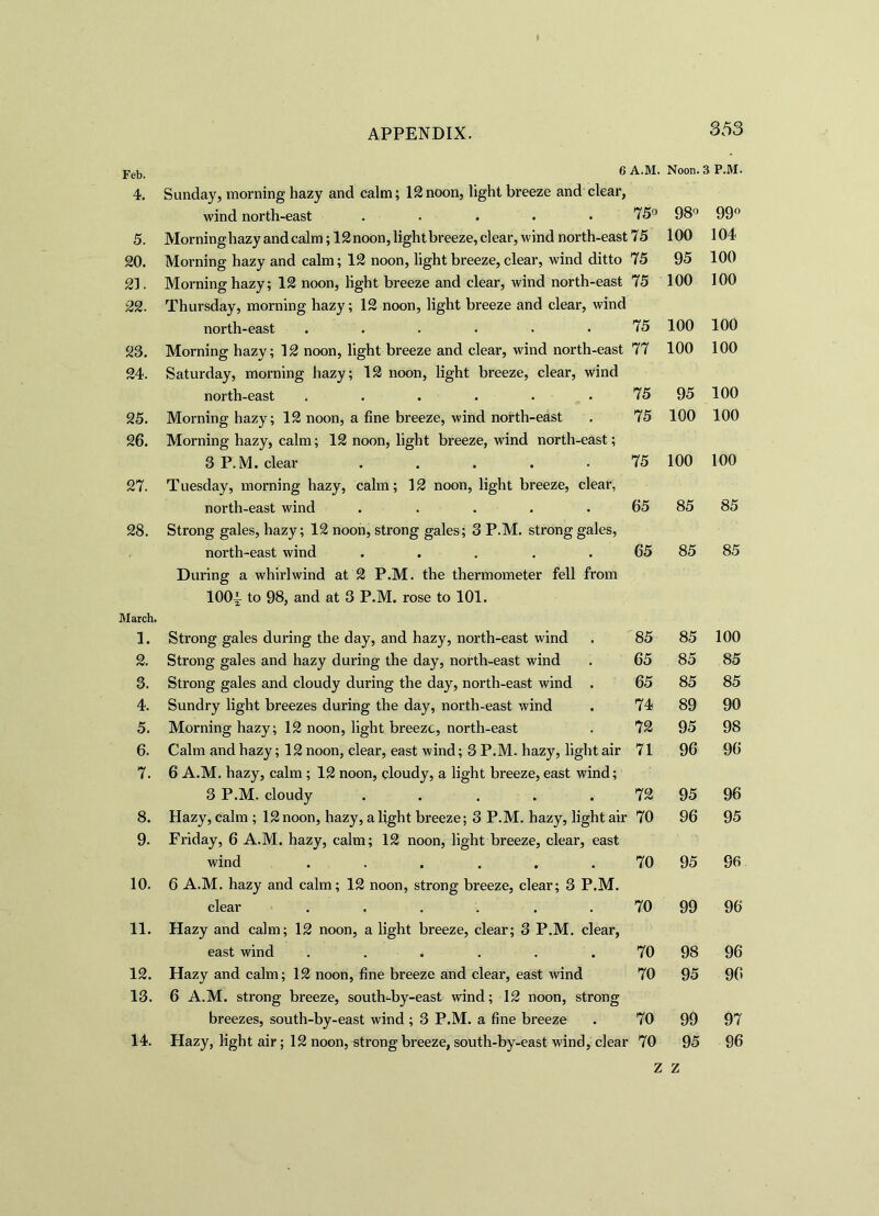 Feb. 6 A.M. Noon. 3 P.M. 4. Sunday, morning hazy and calm; 12noon, light breeze and clear, wind north-east ..... 75° 98^ 99° 5. Morninghazy and calm; 12 noon, lightbreeze, clear, wind north-east 75 100 104 20. Morning hazy and calm; 12 noon, light breeze, clear, wind ditto 75 95 100 21. Morninghazy; 12 noon, light breeze and clear, wind north-east 75 100 100 22. Thursday, morning hazy; 12 noon, light breeze and clear, wind north-east ...... 75 100 100 23. Morning hazy; 12 noon, light breeze and clear, wind north-east 77 100 100 24. Saturday, morning hazy; 12 noon, light breeze, clear, wind north-east ...... 75 95 100 25. Morning hazy; 12 noon, a fine breeze, wind north-east 75 100 100 26. Morning hazy, calm; 12 noon, light breeze, wind north-east; 3 P.M. clear ..... 75 100 100 27. Tuesday, morning hazy, calm; 12 noon, light breeze, clear, north-east wind ..... 65 85 85 28. Strong gales, hazy; 12 noon, strong gales; 3 P.M. strong gales, north-east wind ..... 65 85 85 During a whirlwind at 2 P.M. the thermometer fell from 100a to 98, and at 3 P.M. rose to 101. March. 1. Strong gales during the day, and hazy, north-east wind 85 85 100 2. Strong gales and hazy during the day, north-east wind 65 85 85 3. Strong gales and cloudy during the day, north-east wind . 65 85 85 4. Sundry light breezes during the day, north-east wind 74 89 90 5. Morning hazy; 12 noon, light breeze, north-east 72 95 98 6. Calm and hazy; 12 noon, clear, east wind; 3 P.M. hazy, light air 71 96 96 7. 6 A.M. hazy, calm ; 12 noon, cloudy, a light breeze, east wind; 3 P.M. cloudy ..... 72 95 96 8. Hazy, calm ; 12 noon, hazy, a light breeze; 3 P.M. hazy, light air 70 96 95 9. Friday, 6 A.M. hazy, calm; 12 noon, light breeze, clear, east wind ...... 70 95 96 10. 6 A.M. hazy and calm; 12 noon, strong breeze, clear; 3 P.M. clear ...... 70 99 96 11. Hazy and calm; 12 noon, a light breeze, clear; 3 P.M. clear, east wind ...... 70 98 96 12. Hazy and calm; 12 noon, fine breeze and clear, east wind 70 95 96 13. 6 A.M. strong breeze, south-by-east wind; 12 noon, strong breezes, south-by-east wind ; 3 P.M. a fine breeze 70 99 97 14. Hazy, light air; 12 noon, strong breeze, south-by-east wind, clear 70 95 96 z z