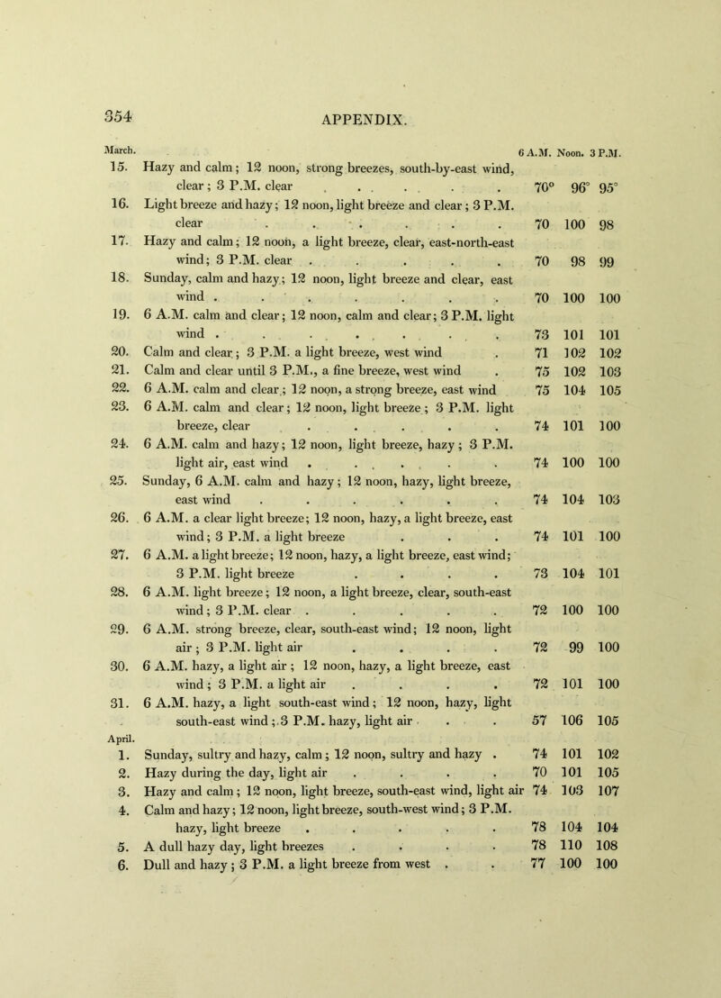 March. 6 A.M. Noon. 3 P.M. 15. Hazy and calm ; 12 noon, strong breezes, south-by-east wind, clear ; 3 P.M. clear 70° 96° 95° 16. Light breeze and hazy; 12 noon, light breeze and clear ; 3 P.M. clear . . . . 70 100 98 17. Hazy and calm; 12 noon, a light breeze, clear, east-north-east wind; 3 P.M. clear ..... 70 98 99 18. Sunday, calm and hazy; 12 noon, light breeze and clear, east wind . . 70 100 100 19. 6 A.M. calm and clear; 12 noon, calm and clear; 3P.M. light wind . . ... . 73 101 101 20. Calm and clear; 3 P.M. a light breeze, west wind 71 102 102 21. Calm and clear until 3 P.M., a fine breeze, west wind 75 102 103 22. 6 A.M. calm and clear; 12 noon, a strong breeze, east wind 75 104 105 23. 6 A.M. calm and clear; 12 noon, light breeze ; 3 P.M. light breeze, clear . . 74 101 100 24. 6 A.M. calm and hazy; 12 noon, light breeze, hazy; 3 P.M. light air, east wind ..... 74 100 100 25. Sunday, 6 A.M. calm and hazy; 12 noon, hazy, light breeze, east wind ...... 74 104 103 26. 6 A.M. a clear light breeze; 12 noon, hazy, a light breeze, east wind; 3 P.M. a light breeze 74 101 100 27. 6 A.M. a light breeze; 12 noon, hazy, a light breeze, east wind; 3 P.M. light breeze .... 73 104 101 28. 6 A.M. light breeze; 12 noon, a light breeze, clear, south-east wind; 3 P.M. clear . 72 100 100 29. 6 A.M. strong breeze, clear, south-east wind; 12 noon, light air ; 3 P.M. light air .... 72 99 100 30. 6 A.M. hazy, a light air ; 12 noon, hazy, a light breeze, east wind ; 3 P.M. a light air 72 101 100 31. 6 A.M. hazy, a light south-east wind; 12 noon, hazy, light > south-east wind ; ,3 P.M. hazy, light air 57 106 105 April. 1. Sunday, sultry and hazy, calm ; 12 noon, sultry and hazy . 74 101 102 2. Hazy during the day, light air 70 101 105 3. Hazy and calm; 12 noon, light breeze, south-east wind, light air 74 103 107 4. Calm and hazy; 12 noon, light breeze, south-west wind; 3 P.M. hazy, light breeze ..... 78 104 104 5. A dull hazy day, light breezes .... 78 110 108 6. Dull and hazy ; 3 P.M. a light breeze from west . 77 100 100