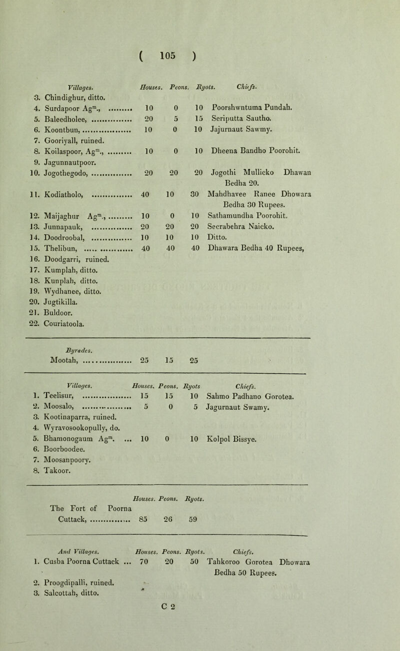 Villages. Houses. Peons. Hyots. Chiefs. 3. Chindighur, ditto. 4. Surdapoor Agm., 10 0 10 Poorshwntuma Pundah. 5. Baleedholee, 20 5 15 Seriputta Sautho. 6. Koontbun, 10 0 10 Jajurnaut Sawmy. 7. Gooriyall, ruined. 8. Koilaspoor, Agm., 10 0 10 Dheena Bandho Poorohit. 9. Jagunnautpoor. 10. Jogothegodo, 20 20 20 Jogothi Mullicko Dhawan Bedha 20. 11. Kodiatholo, 40 10 30 Mahdhavee Ranee Dhowara Bedha 30 Rupees. 12. Maijaghur Agm., 10 0 10 Sathamundha Poorohit. 13. Junnapauk, 20 20 20 Secrabehra Naicko. 14. Doodroobal, 10 10 10 Ditto. 15. Thelibun, , 40 40 40 Dhawara Bedha 40 Rupees, 16. Doodgarri, ruined. 17. Kumplah, ditto. 18. Kunplah, ditto. 19. Wydhanee, ditto. 20. Jugtikilla. 21. Buldoor. 22. Couriatoola. Byrades. Mootah, 25 15 25 Villages. Houses. Peons. Ryots Chiefs. 1. Teelisur, 15 15 10 Sahmo Padhano Gorotea. 2. Moosalo, 5 0 5 Jagurnaut Swamy. 3. Kootinaparra, ruined. 4. Wyravosookopully, do. 5. Bhamonogaum Agm. 10 0 10 Kolpol Bissye. 6. Boorboodee. 7. Moosanpoory. 8, Takoor. Houses. Peons. Ryots. The Fort of Poorna Cuttack, 85 26 59 And Villages. Houses. Peons. Ryots. Chiefs. 1. Cusba Poorna Cuttack ... 70 20 50 Tahkoroo Gorotea Dhowara JBedha 50 Rupees. C 2 2. Proogdipalli, ruined. 3. Salcottah, ditto.