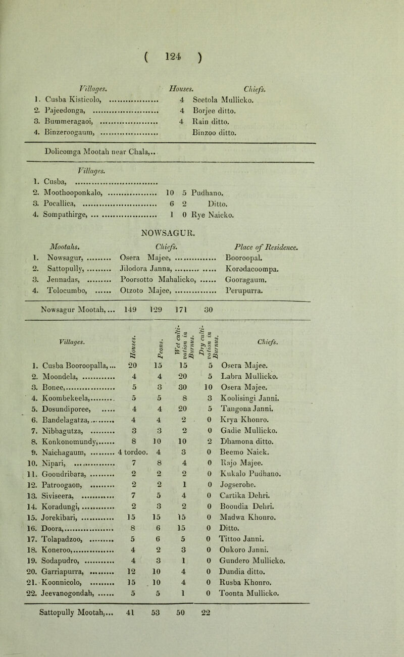 Villages. ]. Cusba Kisticolo, 2. Pajeedonga, 3. Bummeragaoi, ... 4. Binzeroogaum, ... Houses. Chiefs. 4 Seetola Mullicko. 4 Borjee ditto. 4 Rain ditto. Binzoo ditto. Dolieomga Mootah near Chala,.., Villages. 1. Cusba, 2. Moothooponkalo, 10 5 Pudhano. 3. Pocallica, 6 2 Ditto. 4. Sompathirge, 1 0 Rye Naicko. NOWSAGUR. Mootahs. Chiefs. Place of Residence. 1. Nowsagur, Osera Majee, . Booroopal. 2. Sattopully, Jilodora Janna, . Korodacoompa. 3. Jennadas, Poorsotto Mahalicko, . Gooragaum. 4. Tolocumbo, Otzoto Majee, . Perupurra. Nowsagur Mootah,... 149 129 171 30 Villages. Houses. to £ Oh Wet culti- vation in Humus. Dry culti- vation in | Chiefs. 1. Cusba Booroopalla,... . 20 15 15 5 Osera Majee. 2. Moondela, 4 4 20 5 Labra Mullicko. 3. Bonee, 5 3 30 10 Osera Majee. 4. Koombekeela, 5 5 8 3 Koolisingi Janni. 5. Dosundiporee, 4 4 20 5 Tangona Janni. 6. Bandelagatza, 4 4 2 0 Krya Khonro. 7. Nibhflcrntza, 3 3 9 0 Gadie Mullicko. 8. Konkonomundy, 8 10 10 2 Dhamona ditto. 9. Naichagaum, 4 tordoo. 4 3 0 Beemo Naick. 10. Nipari, 7 8 4 0 Rajo Majee. 11. Goondribara, 2 2 2 0 Kukalo Pudhano. 19 Pntrnno-ann. 2 2 1 0 Jogserohe. Cartika Debri. 1 ft Siuisppra. 7 5 4 o 14. Rnraduncrij 2 3 2 0 Boondia Debri. 15. Jorekibari, 15 15 15 0 Madwa Khonro. 16. Doora, 8 6 15 0 Ditto. 17. Tolapadzoo, 5 6 5 0 Tittoo Janni. 18. Koneroo, 4 2 3 0 Onkoro Janni. 19. Sodapudro, 4 3 1 0 Gundero Mullicko. 20. Garriapurra, 12 10 4 0 Dundia ditto. 91. Knonnicolo, 15 10 4 0 Rnsha Khnnrn. 22. Jeevanogondah, 5 5 1 0 Toonta Mullicko. Sattopully Mootah,.,. 41 53 50 22