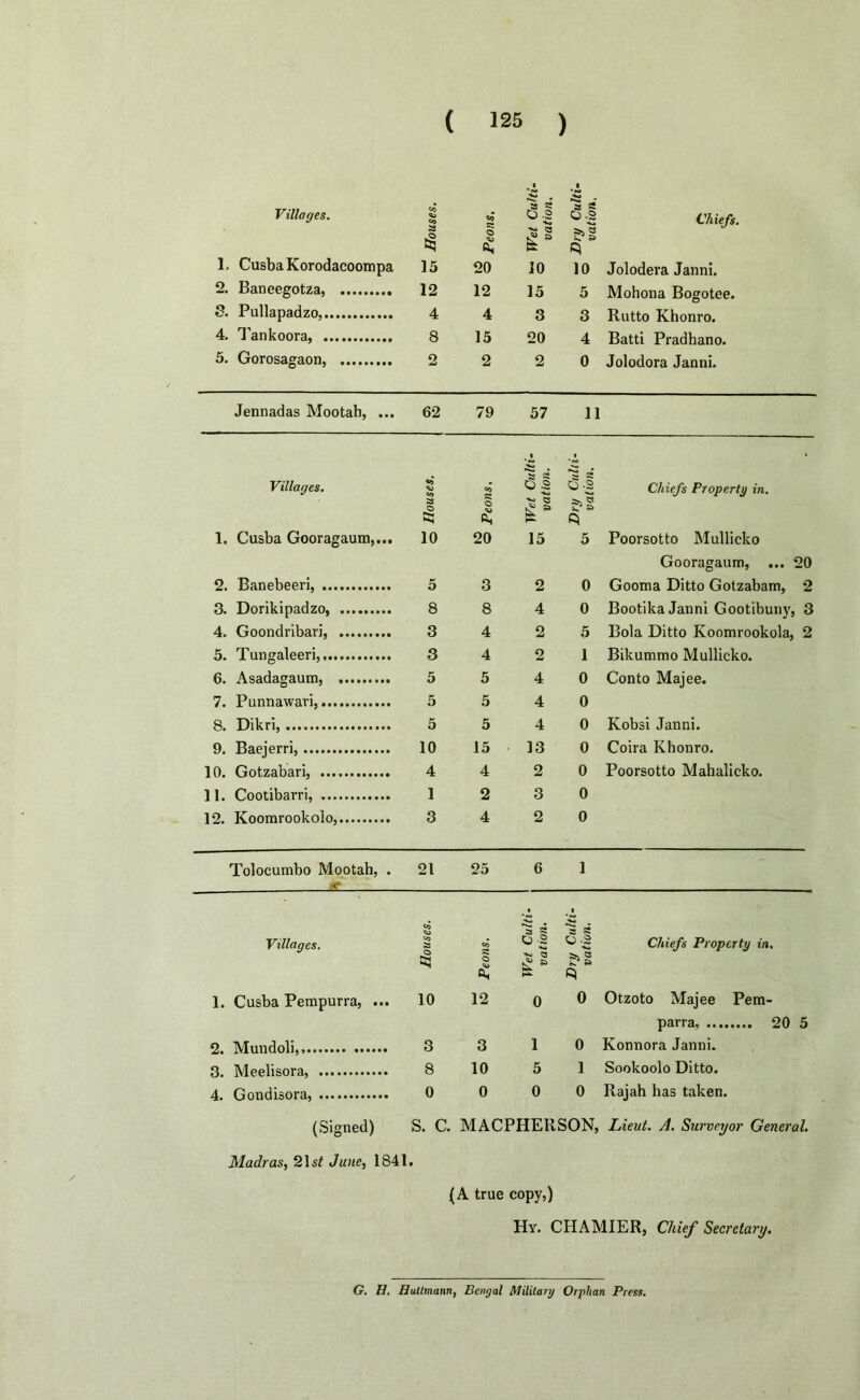 Villages. Houses. 09 c; © a« CuHl vation. s 3 0-2 R Chiefs. I. Cusba Korodacoompa 15 20 10 10 Jolodeva Janni. 2. Baneegotza, 12 12 15 5 Mohona Bogotee. 3. Pullapadzo, 4 4 3 3 Rutto Khonro. 4. Tankoora, 8 15 20 4 Batti Pradhano. 5. Gorosagaon, 2 2 2 0 Jolodora Janni. Jennadas Mootah, ... 62 79 57 11 Villages. Houses. co S O Wet Cu vation Dry Cu vation Chiefs Property in. 1. Cusba Gooragaum,... 10 20 15 5 Poorsotto Mullicko Gooragaum, ... 20 2. Banebeeri, 5 3 2 0 Gooma Ditto Gotzabam, 2 3. Dorikipadzo, 8 8 4 0 Bootika Janni Gootibuny, 3 4. Goondribari, 3 4 2 5 Bola Ditto Koomrookola, 2 5. Tungaleeri,, 3 4 2 1 Bikummo Mullicko. 6. Asadagaum, 5 5 4 0 Conto Majee. 7. Punnawari, 5 5 4 0 8. Dikri, 5 5 4 0 Kobsi Janni. 9. Baejerri, 10 15 13 0 Coira Khonro. 10. Gotzabari, 4 4 2 0 Poorsotto Mahalicko. 11. Cootibarri, 1 2 3 0 12. Koomrookolo, 3 4 2 0 Tolocumbo Mootah, . 21 25 6 1 s. •i 1 Villages. Houses. Peons. vation. Dry Cult vation. Chiefs Property in. 1. Cusba Pempurra, ... 10 12 0 0 Otzoto Majee Pem- parra, 20 5 2. Mundoli,, 3 3 1 0 Konnora Janni. 3. Meelisora, 8 10 5 1 Sookoolo Ditto. 4. Gondisora, 0 0 0 0 Rajah has taken. (Signed) S. C. MACPHERSON, Lieut. A. Surveyor General. Madras, 21s£ June, 1841. (A true copy,) Hy. CHAMIER, Chief Secretary. G. H. Hultmann, Bengal Military Orphan Press.