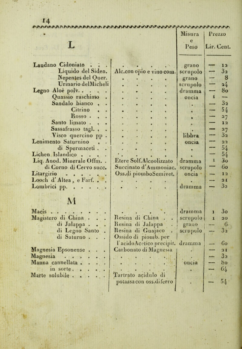 M • > Misura Prezzo L ^ e Peso Lir. Cent. Laudano Cidoniato ; ; . • • • • grano — 12 Liquido del Siden. Alc.con opio e vino com. scrupolo — 32 JNepentes del Quer. * * • • grano - 8 Urinario delMicheli • * • • scru])olo — 24 Legno Aloè polv dramma — 80 Quassio raschiaio . • * • • oncia 1 — Sandalo bianco , . • * • m • — 32 Citrino . . « ~ 54 Rosso . . . • • • • • — 27 Santo limato . . • • • • • . 12 Sassafrasso tagl. . . • • • • • — 27 Visco quercino pp . • • • • libbra — 32 Lenimento Saturnino . . * * • • oncia 22 di Spermaceti . • • • • » — 54 Lichen Tslandico .... • • • • • - 54 Liq. Anod. Minerale Offm. . Etere Solf.Alcoolizzato dramma 1 3o di Corno di Cervo succ. Succinato d^Ammoniac. scrupolo oncia — 60 Litargirio Ossidi piomboSemivet. — 12 Looch d’ Altea ^ e Farf. . ', • • • * • 2 1 Lombrici pp • • • ♦ dramma 32 M Macis * • • • dramma 1 3o Magistero di China . Resina di China . scrupolo 1 20 dì Jalappa . . . Resina di Jalappa grano — 6 di Leeno Santo . Resina di (iuajaco scrupolo - 32 di Saturno . Ossido di piomb. per r acidoAcetico precipit. dramma Magnesia Epsonense . . . Carbonato di Magnesia — 21 Magnesia • • • • • — 32 Manna cannellata . . ... • • • • oncia — bo in sorte . • . . • - 64 Marte solubile Tartralo acidulo di potassa con oss.di ferro | • - 54