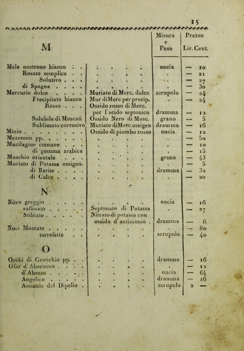 Misura Prezzo M e Peso Lir. Cent. Mele nostrano bianco ; . • • • • oncia — IO Rosato semplice . • • • • • — 21 Solutivo . . . . • • • • » . — 27 • di Spagna . . * . « • • • • — 3o Mercurio dolce .... Muriato di Mere, dolce scrupolo - 24 frecipitato bianco Mur diMerc.per precip. • — 24 Rosso •. . . Ossido rosso di Mere, per l’acido seplonico dramma — 12 Solubile di Moscati Ossido Nero di Mose. grano -- 5 Sublimato corrosivo Muriato diMerc.ossigen dramma — 16 Minio Ossido di piombo rosso oncia —^ 12 Mezereon pp • — 5o Mucilagiue comune . . . • IO di ‘gomma arabica • — i5 Muschio orientale . . « grano - 43 Muriato di Potassa ossigen. • — 5 di Barite ..... dramma — 32 di Calce .... • V T ♦ — 20 N Nitro greggio • • • • oncia — 16 ralllnalo ..... Septonato di Potassa . 27 Slibialo . . . . * . Nitrato di potassa con ossido d’antimonio . dramma — 6 Noci Moscate • • • • • — 80 lorreratle . . • • • • scrupolo — 4o O Occhi di Granchio pp. . . * . m . r _, • ^ • • * • dramma 16 Olio d’Abacucco .... • — 12 d’A bezzo . . . . ; . • • • • oncia - 64 Angelico • • • • dramma - 16 Animale del Dipelio . scrupolo 1 ^ -