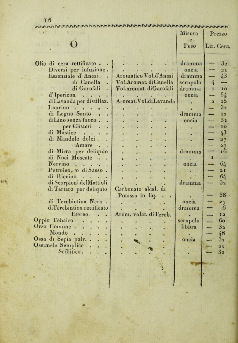 Misura Prezzo () * e Peso Lir. Cent Olio di cera retlificalo ; . • • • • dramma — 32 Diversi per infusione , • • • • oncia 21 Essenziale d’ Arnesi. Aromatico Vol.d’Anesi dramma ~ 43 di Canella Vol.Aromat. diCanelIa scrupolo 4 - di Garofali . Vol.aromat. diGarofali dramma 1 IO d’Tpericon .... • • • • oncia - H diLavandaper distillaz. Aromat.Vol.diLavanda • 2 l5 Laurino ..... • • • ♦ • — 32 di Legno Santo . * • • • • dramma 12 diLino senza fuoco . • • • • oncia — 3i per Clisteri • • • • IO di Mastice .... • • • * • • — 43 di Mandole dolci . • • • • • — 27 Amare • • • • — 27 di Mirra per deliquio • • • • dramma — iG di Noci Moscate . . • • • • X — Nervino • • • • • oncia ' - 64 Petroleo, x) di Sasso . • • • • * • — 21 di liiccino .... • - 64 di Scorpioni delMatlioli di Tartaro per deliquio • • • ' • Carbonato alcal. di dramma — 32 Potassa in liq. . . • — 38 di Terebintina Nero . • , • • • oncia — 27 diTerebintina rettificalo • • • • dramma — 6 Etereo . . Arom. volat. diTereb. • ,— 12 Oppio Tebaico .... • • • • scrupolo 60 Orzo Comune libbra — 32 Mondo • • * • • — 48 Ossa di Sepia polv. . * • • oncia 32 Ossimele Semplice * * 2 1 Scilliiico.... 1 • — 3o • 1 » * •