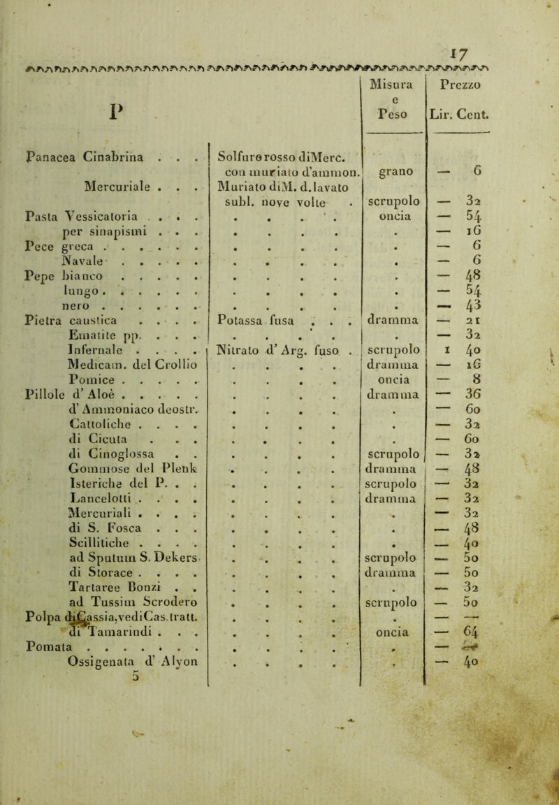 ^7 Misura Prezzo p e Peso Lir. Cent. Panacea Cinabrìna . Solfuro rosso diMerc. con muriato d’ammon. grano 6 Mercuriale . . . Muriate diM. d.lavato subì, nove volte scrupolo — 32 Pasta Yesslcatoria ... oncia — 54 per sinapisuii . . • — iG Pece greca . . . _ . . . • — 6 Navale • — G Pepe bianco • - 48 lungo . ' • - 54 nero • _ 43 Pietra caustica .... Potassa fusa . . . dramma — 2 1 Eiiiaiile pp. . . . • • • • • —- 32 Infernale .... Nitrato d’Arg. fuso . scrupolo I 4® Medicain. del Crollio dramma iG Pomice oncia — 8 Pillole d’ Aloè dramma — 36 d’ Ammoniaco deostr. • — 6o Cattoliche .... • 32 di Cicuta . . . — 6o di Cinoglossa scrupolo 32 Gommose del Plenk dramma — 4^ Isteriche del P. . scrupolo — 32 Lancelotli .... dramma 32 Mercuriali .... • 32 di S. Fosca . • - 43 Scillitiche .... • — 4o ad Spulum S. Dekers- scrupolo — 5o di Storace .... • • A • • dramma — 5o Tartaree Bonzi — 32 ad Tussim Screderò scrupolo — 5o Polpa di^ssia.vediCas.traU. l'amarindi . . . • - 64 oncia Pomata ' — ^ Ossigenata d’ Alyoii r* D •• — 4o
