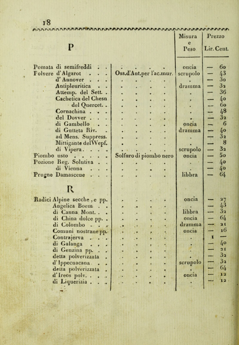 A A A A AA A A A A^AA A A A A AAAA AAAAAAA AA AAAA AAAAAA AAAAA AA AA P Pomata di semifreddi ; Polvere d’AIgarot d* Annover . . Anlipleuritica Attemp. del Seti. Cachetica del Chesn del Quercet. Cornachìna . • del Dovver . di Gambello di Gutleta Riv. ad Mens. Suppress Mittigante delWepf di Vipera. . . piombo usto . . . , Pozione Reg. Solutiva . di Vienna . . Prugne Damascene . . • « • • Oss.d’Anl.ner lac.mur. Solfuro di piombo n ero Misura e Peso Prezzo Lir. Cent. oncia — 6o scrupolo - 43 • 3o dramma — 32 • — 36 • — 4o • — 6o • _ 48 # 32 oncia 6 dramma — 4o . 32 • — 8 scrupolo — 32 oncia — 5o — 4o • — 4o libbra - 64 R Radici Alpine secche, e pp. Angelica Boem . * di Canna Moni. . . di China dolce pp. . di Colombo . . Comuni nostrane pp.- Contrajerva . . . di Galanga , , di Genzina pp. . . detta polverizzala . d’Ippecuacana , . delta polverizzata . di Liquerizia . . , oncia libbra oncia dramma oncia scrupolo — ^7 — 4^ 32 — 64 2 l — i6 I — — 4o 21 — 32 32 — 64 12 12