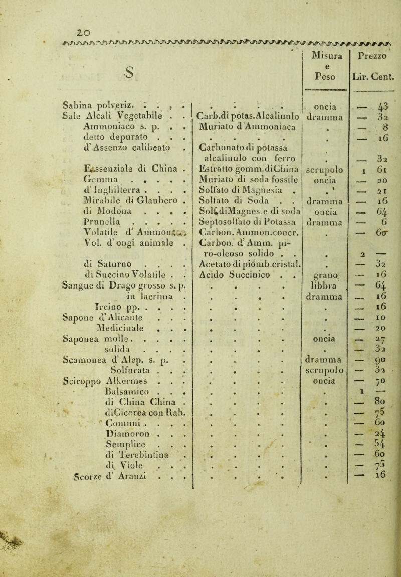 . # i Misura Prezzo •S e Peso Lir. Cent. Sabina polveriz. '. : , - • • • . • > oncia 43 Sale alleali Vegetabile . Cari).di polas. Alcalinulo Murialo d’Ammoniaca dramma 32 Aminonìaco s. p. , • . 8 dello depuralo . • . • • • - - i6 d’Assenzo calibeato Carbonato di potassa alcalinulo con ferro • 32 l^seoziale di China Estratto gomm.diChina scrupolo oncia 1 6t Gemma . , . . Muriato di soda fossile 20 d’Inghillerra . Solfato di Magnesia 1 • 2 I Mirabile di Glaubero Sollato di Soda . . dramma — i6 di Modona . . . SollidiMagnes.e di soda oncia 64 Prunella .... Septosolfaio di Potassa Carbon. Ammon.concr. ! dramma — 6 Volatile d’ Ammoni, P 1 • — 6cr A^ol. d’ ongi animale Carbon. d’ Amm. pi- ro-oleoso solido . . • 2 di Saturno Acetato di piombxristal. • — 32 di Succino Volatile . Acido Succinico , . grano,' — i6 Sangue di Drago gi osso s. P- libbra — 64 •in lacrima dramma i6 Irci no pp. . , . • i6 Sapone d’A beante • IO IMedicinale • — 20 Saponea molle.... oncia 27 solida • — 32 Scamonea d’Aiep. s. p. dramma — 9« Solfurata . scrupolo — 32 • Sciroppo Alkermes . . oncia — 70  Balsamico . 1 — • di China China ' 0 80 diCicorea con Uab. — 73 '' Comuni . — 60 Diamoron . — 24 Semplice • — 54 di Tere bill lina 60 di. Viole — 75 Scorze d’ Aranzi . , • • • • 1 16