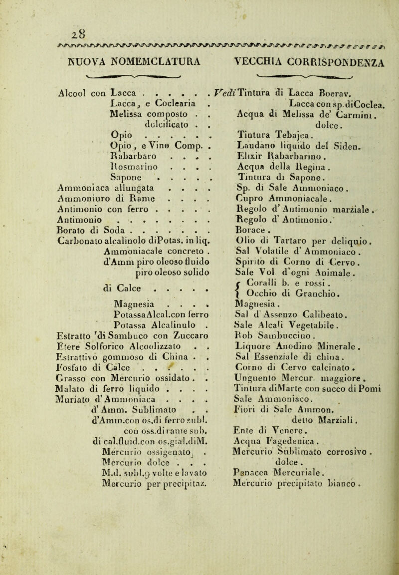 lo KUOVA NOMEMCLATURA VECCHIA CORRISPONDENZA Alcool con Lacca T^ediTìnluva di Lacca Boerav. Lacca ^ e Coclearia Melissa composto . dclciìicato . Opio Opio e Vino Comp. Rabarbaro . . , Rosmarino . . . Sapone .... Ammoniaca allungata Ammoniuro di Rame . . . Antimonio con ferro .... Antimonio Borato di Soda Carbonaio alcalinolo diPotas. in liq Ammoniacale concreto d’Amm piro oleoso fluido piro oleoso solido di Calce Magnesia . . . . PotassaAlcal.con ferro Potassa Alcalinulo . Estratto ^di Sambuco con Zuccaro Etere Solforico Alcoolizzato . . Estrattivo gommoso di China . Fosfato di Calce Grasso con Mercurio ossidato . Malato di ferro liquido . . . . Muriato d’Ammoniaca . . . . d’ Amm. Sublimato d’Amm.ccn os.di ferro sub!. con oss.di rame sul), di cal.fluid.con os.gial.diM. Mere mio ossigenato, Mercurio dolce . M.d. subl.9 volte e lavato Mercurio per precipitaz. Lacca con sp diCoclea. Acqua di Melissa de* Carmini. dolce. Tintura Tebajca. Laudano liquido del Siden. Elixir Rabarbarino . Acqua della Regina . Tintura di Sapone. Sp. dì Sale Ammoniaco. Cupro Ammoniacale. Regolo d* Antimonio marziale . Regolo d’Antimonio .■ Borace . Olio di Tartaro per deliquio. Sai Volatile d’ A mmoniaco . Spirilo di Corno di Cervo. Sale Voi d’ ogni Animale . Coralli b. e rossi . Occhio di Granchio. Magnesia . Sai d’Assenzo Calibeato. Sale Alcali Vegetabile. Bob Sambncciuo. Liquore Anodino Minerale . Sai Essenziale di china. Corno di Cervo calcinato . Unguento Mercur maggiore . Tintura disiarle con succo di Pomi Sale Ammoniaco. Fiori di Sale Ammon. dello Marziali. Ente di Venere. Acqua Fagedenica . Mercurio Sublimato corrosivo . dolce . Panacea Mercuriale. Mercurio precipitato bianco.