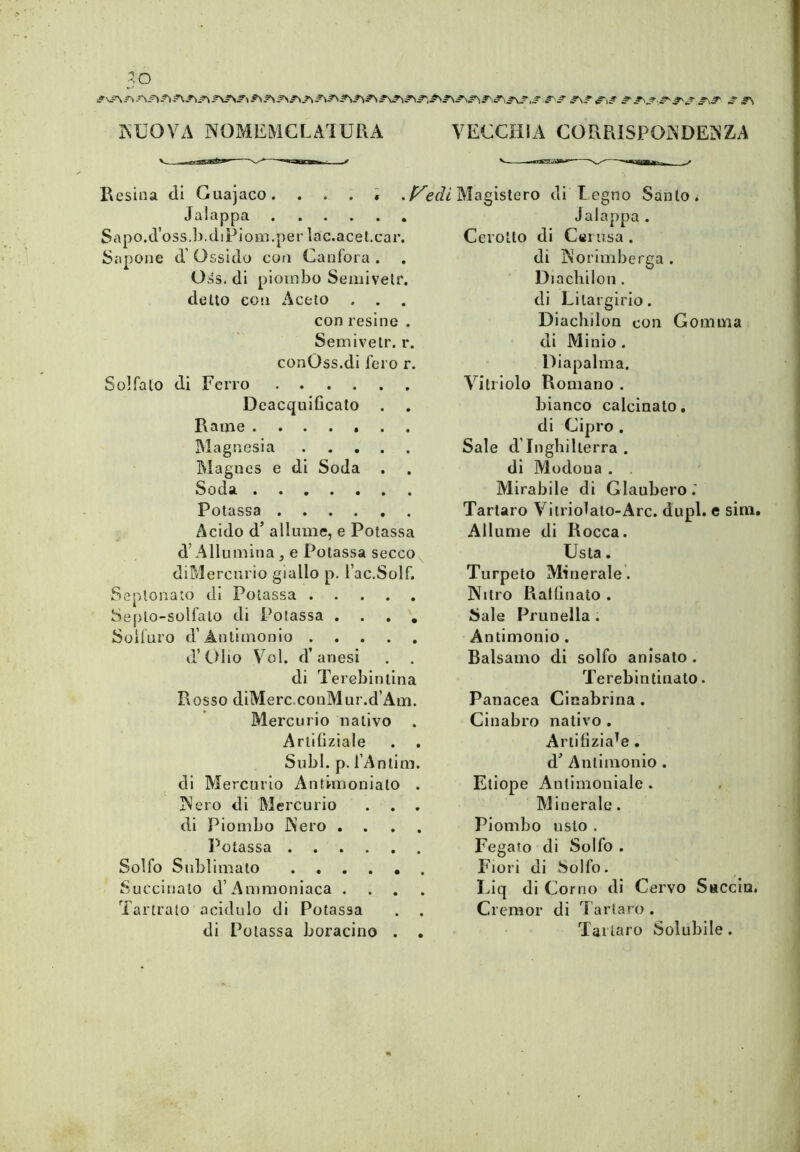 iSUOVA NOMEMCLAIURA VECCHIA COPxRISPOADEÌNZA Resina dì Guajaco. . . . i Jaiappa Sapo.d’oss.b.diPiom.per lac.acet.car Sapone d’ Ossido con Canfora . 0:ss. di piombo Seiiiiveli*. detto con Aceto . . , con resine . Semi ve Ir. r. conOss.di fero r. Solfato di Ferro Deacquificato . . Rame Magnesia Magnes e di Soda . Soda Potassa Acido d’ aliarne, e Potassa d’Allumina , e Potassa secco diMercnrio giallo p. l’ac.Solf Seplonato di Potassa .... Seplo-solfaio di Potassa . Solfuro d’Antimonio .... d’CHio V^ol. d’anesi di Terebinlina Rosso diMerc.conMur.d’Am Mercurio nativo Arliliziale Subì. p. l’Antim di Mercurio Anti-moniato jNero di Mercurio . . di Piombo Kero . . l^otassa Solfo Sublimato Succinato d’Ammoniaca . Tartrato acidulo di Potassa di Potassa boracino . Magistero di l egno Santo ^ Jaiappa . Cerotto di Cei usa . di ÌNorimberga . Diacbilon . di Lilargirio. Diacliilon con Gomma di Minio . Diapalma, Vitriolo Romano . bianco calcinalo, di Cipro . Sale d’Inghilterra . di Modoua . . Mirabile di Glaubero.' Tartaro A^iiriolato-Arc. dupl. e sini. Allume di Rocca. Usta, Tiirpeto Minerale. Nitro Rallinato . Sale Prunella . Antimonio . Balsamo di solfo anisato . Terebintiiidto. Panacea Cicabrina . Cinabro nativo . Arliliziale . d' Antimonio . Etiope Antimoniale . Minerale. Piombo usto . Fegato di Solfo . Fiori di Solfo. Liq di Corno di Cervo Succia. Cremor di 7 artaro . Tartaro Solubile.