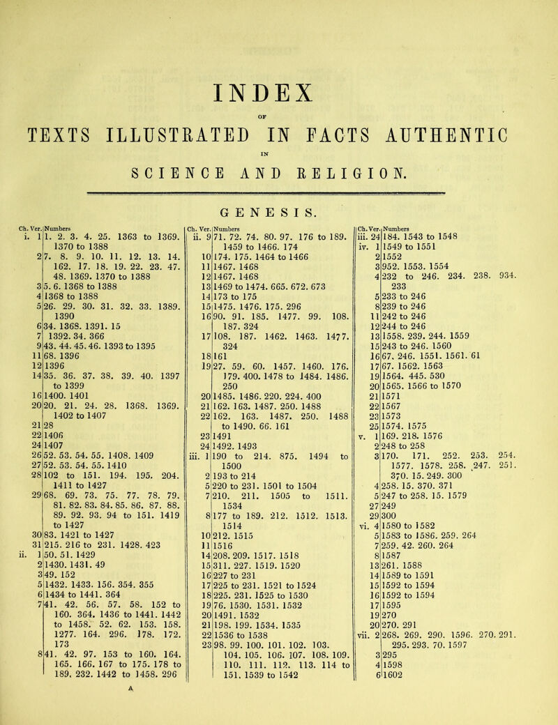 INDEX TEXTS ILLUSTRATED IN FACTS AUTHENTIC IN SCIENCE AND EELIGION. GENESIS. Ch. Ver. Numbers Ch. Ver. Numbers Ch.Ver. Numbers i. 1 1. 2. 3. 4. 25. 1363 to 1369. ii. 9 71. 72. 74. 80. 97. 176 to 189. iii. 24 184. 1543 to 1548 1370 to 1.388 1459 to 1466. 174 iv. 1 1549 to 1551 2 7. 8. 9. 10. 11. 12. 13. 14. 10 174. 175. 1464 to 1466 2 1552 162. 17. 18. 19. 22. 23. 47. 11 1467.1468 3 952. 1553.1554 48. 1369. 1370 to 1388 12 1467. 1468 4 232 to 246. 234. 238. 3 5.6. 1368 to 1388 13 1469 to 1474. 665. 672. 673 233 4 1368 to 1388 14 173 to 175 5 233 to 246 5 26. 29. 30. 31. 32. 33. 1389. 15 1475. 1476. 175. 296 8 239 to 246 1390 16 90. 91. 185. 1477. 99. 108. 11 242 to 246 6 34. 1368. 1391.15 187. 324 12 244 to 246 7 1392.34. 366 17 108. 187. 1462. 1463. 1477. 13 1558. 239. 244. 1559 9 43. 44.45.46. 1393 to 1395 324 15 243 to 246. 1560 11 68.1396 18 161 16 67. 246. 1551. 1561. 61 12 1396 19 27. 59. 60. 1457. 1460. 176. 17 67. 1562. 1563 14 35. 36. 37. 38. 39. 40. 1397 179. 400. 1478 to 1484. 1486. 19 1564. 445. 530 to 1399 250 20 1565. 1566 to 1570 16 1400. 1401 20 1485. I486. 220. 224. 400 21 1571 20 20. 21. 24. 28. 1368. 1369. 21 162. 163. 1487. 250. 1488 22 1567 1402 to 1407 22 162. 163. 1487. 250. 1488 23 1573 21 28 to 1490. 66. 161 25 1574. 1575 22 1406 23 1491 V. 1 169. 218. 1576 24 1407 24 1492.1493 2 248 to 258 26 52. 53. 54. 55. 1408. 1409 iii. 1 190 to 214. 875. 1494 to 3 170. 171. 252. 253. ! 27 52. 53. 54. 55. 1410 1500 1577. 1578. 258. 247. 28 102 to 151. 194. 195. 204. 2 193 to 214 370.15.249.300 1411 to 1427 5 220 to 231. 1501 to 1504 4 258. 15. 370. 371 29 68. 69. 73. 75. 77. 78. 79. 7 210. 211. 1505 to 1511. 5 247 to 258. 15. 1579 81. 82.83. 84.85. 86. 87. 88. 1534 27 249 89. 92. 93. 94 to 151. 1419 8 177 to 189. 212. 1512. 1513. 29 300 to 1427 1514 vi. 4 1580 to 1582 30 83. 1421 to 1427 10 212. 1515 5 1583 to 1586. 259. 264 31 215. 216 to 231. 1428. 423 11 1516 7 259. 42. 260. 264 ii. 1 50.51.1429 14 208. 209. 1517. 1518 8 1587 2 1430. 1431. 49 15 311. 227. 1519. 1520 13 261.1588 3 49.152 16 227 to 231 14 1589 to 1591 5 1432. 1433. 156. 354. 355 17 225 to 231. 1521 to 1524 15 1592 to 1594 6 1434 to 1441. 364 18 225. 231.1525 to 1530 16 1592 to 1594 7 41. 42. 56. 57. 58. 152 to 19 76. 1530. 1531. 1532 17 1595 160. 364. 1436 to 1441. 1442 20 1491.1532 19 270 to 1458. 52. 62. 153. 158. 21 198. 199.1534.1535 20 270. 291 1277. 164. 296. 178. 172. 22 1536 to 1538 vii. 2 268. 269. 290. 1596. 270. 173 23 98. 99. 100. 101. 102. 103. 295.293. 70.1597 8 41. 42. 97. 153 to 160. 164. 104. 105. 106. 107. 108. 109. 3 295 165. 166. 167 to 175. 178 to no. 111. 112. 113. 114 to 4 1598