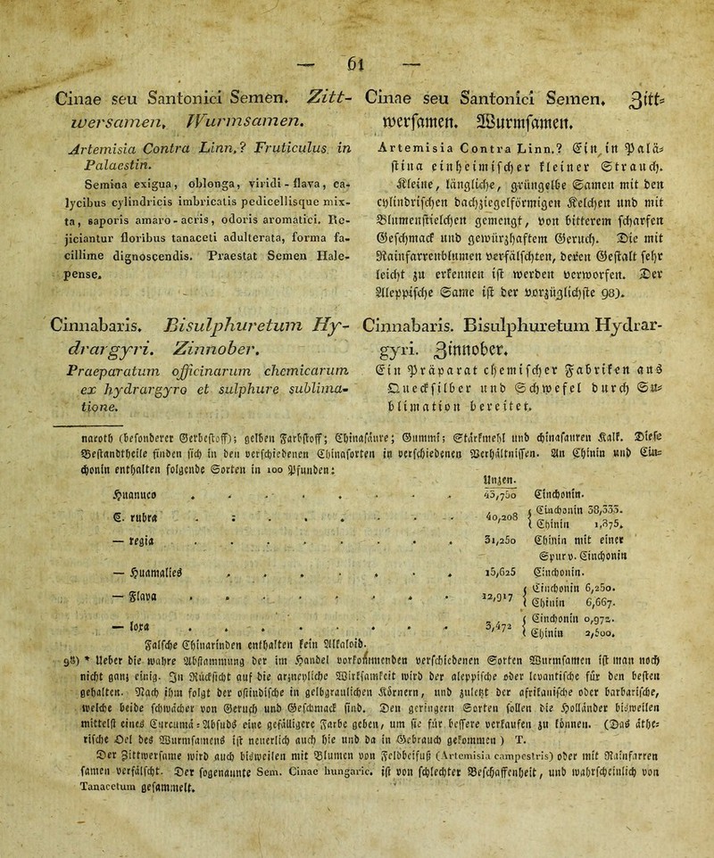Cinae seu Santonici Semen* Zitt- wersamen, JVurmsamen. Artemisia Contra Linn,? Fruticulus in Palaestin, Semina exigua, oblonga, viridi - ilava, ca- lycibus cylindricis imbricatis pedicellisque mix- ta , saporis amaro-acris, odoris aromatici. Rc- jiciantur floribus tanaceti adulterata, forma fa- cillime dignoscendis. Praestat Semen HaJe- pense. Cinnabaris. Bisulphuretwn Hy- drargyria Zinnober. Praeparatum officinarum chcmicarum ex hydrargyro et sulphure sublimu,- tione. Cinae seu Santonici Semen* 3ttfc* werfamett. SBurmfcmtett. Artemisia Contra Linn.? ©ttt ttt ^ftlcu fitita etttffetmtfdjer neuter ©traitdj. Atfetue, laxiQlufye, gfiutqelbe ©anteit mtt bert cpltnbrtfcfyen badfjtegclformtgcn ^elcfjen itttb mtt SSfttmenfttefcfjen gemcitqt, pott bttterem fdjarfett ©efcfyntacf unb gemitr^aftem ©erudp £)te mtt ^amfarrettbhtmett perfdlfd)tett, bcrett ©efMt fef)t Ieid)t ju erfettttett tjt merbett pcttporfett. £ev gflepptfdfe ©awe tft ber pp.rjitijlicffte 98)* Cinnabaris. Bisulphuretum Hydrar- gyri. 3l'ttno^er* ©tit ^3raparat cf)emtfd)er ^abrtfett att5 Oitecfftfber unb ©d)tpefel burcf) ©£* Mtmattott berettet. naeotO (befonberer ©erbcftoff); gclbett ffarbjfaff; ©bitutfauve; ©itmmi; ©tdrfmebl unb cbtnafattren 3laIF. ©iefe SSeftanbtbcile ftnben fid) in ben ocrfduebenen ©binaforten lit oetfcbiebenen gserbdltniffen. Sin ©fjtnin unb £ut= <bonin entbnlten folgenbe ©orten in 100 spfunben: itnjen. £ttanuco ...... . .. 45,760 Sincbomn. €• rubrn 4 0,208 1 Suicbfintn 58,535. ( St)inin 1,875* — regia ...... ,♦ 3i,25o Sbiuin niit einer @pun>. Sincbonitt — ijuuntfllietf .. 15/625 gmcbonin. — g(a»a *2,917 — lojcs ........ 3,472 gflffdje ©binartnben cnfbalten fein SHfaioib. 98) * Ueber bie wnbre 2lbfmmmung ber im £cmbel oorFotitittcnben werfcbtcbenen ©orten SBttrmfatttett ift man nod) nidjt gaui cinig. 311 3?ikf|id)t auf bie arsneplicbe SSirffatnFcit irivb ber aiepptfdje fiber Iconntifcbe fur ben befteu gebaitcn. 9iacb ibm folgt ber ofiinbifd)e in geibgraulicben .fibrnern, unb gule^t ber dfrifanifdje obcr barbarifdje, roeltbe beibe fdjiuddjev non ©enitb unb ©efcbmacf (tub. Sen geritigern ©orten fclleu bie fpollgnber bidroeilen mtttelfi eine£ ©urcumd = Stbfubd eine gefdlligerc ffarbc gcben, um fie fur bcffere ncrfaufeu ju fonneu. (2>nd dtfycs rifcbe ©el bes 2Burnifamen$ i(t neiterlid) <tucb bie unb bn in ©cbrnud) gefommeti) T. E'er ^ittroerfniue trirb .aucb bitfroeileu mit QJiumen von ftclbbctfuji (Artemisia campestris) ober mtt Ofainfnrren famen rerfdlfdjt. ©et fogewmnte Sem. Cinae hungaric. ifi non fcbiedjter 93efcba(fcnbeit, unb ivabrfcbetnlidj non Tanacelum gefflmmelt. . v < ©inebonin 6,250. < <2&iuin 6,667. ( ®ind)finiu 0,97a. I©binin 2,500.
