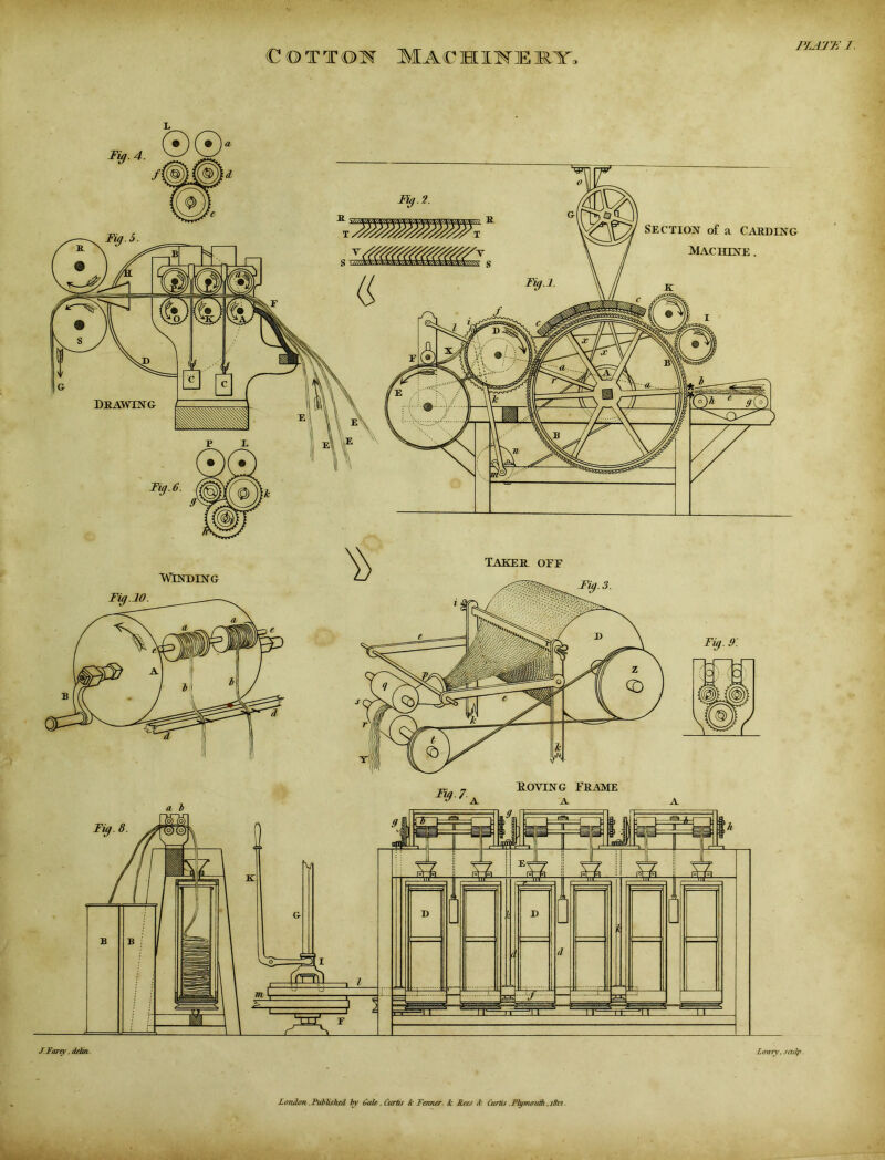 Cotton Machinery, PLAJP 1. Tig. 4. ©©* SECTION of a CARDING Machine .
