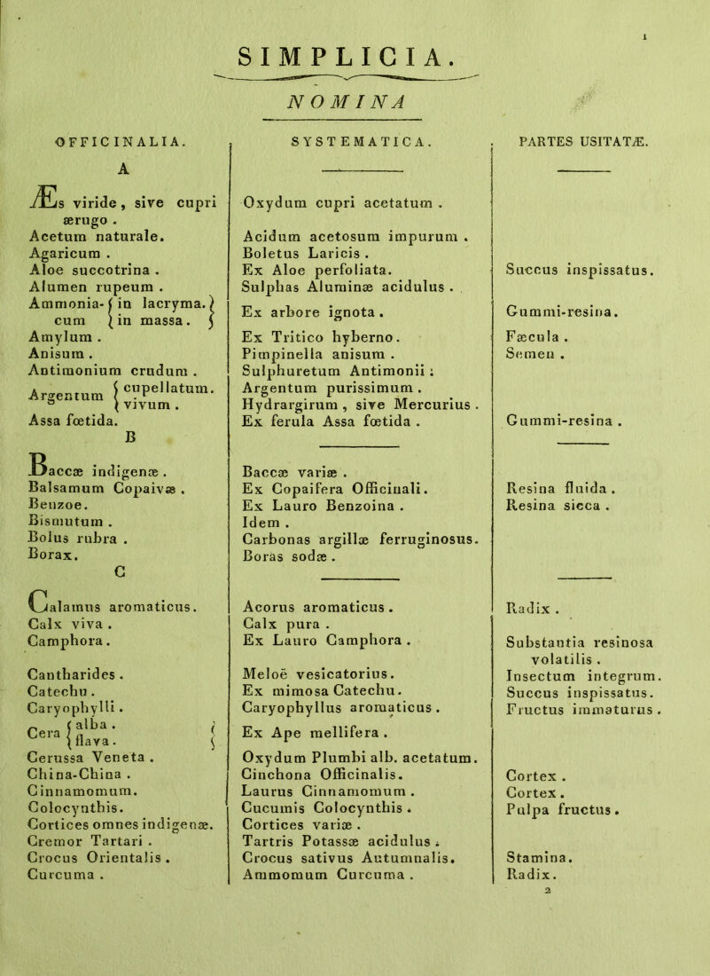 M s viride , sive cupri aerugo . Acetum naturale. Agaricum . Aloe succotrina . Alumen rupeum . Ammonia- f in lacryma. cum (in massa Amylum . Anisum . Aotimonium crudum . ( cupellatum. \ vivum . Assa foetida. B ma. j Argentum Baccse indigenae . Balsamum Copaivss . Benzoe. Bismutum . Bolus rubra . Borax. G Calamus aromaticus. Calx viva . Camphora. Oxydum cupri acetatum . Acidum acetosum impurum . Boletus Laricis . Ex Aloe perfoliata. Sulphas Aluminae acidulus . Ex arbore ignota. Ex Tritico hyberno. Pimpinella anisum . Sulphuretum Antimonii : Argentum purissimum . Hydrargirum , sive Mercurius . Ex ferula Assa foetida . Baccae variae . Ex Copaifera Officiuali. Ex Lauro Benzoina . Idem . Carbonas argillae ferruginosus. Boras sodae . Acorus aromaticus . Calx pura . Ex Lauro Camphora . Cantharides . Catechu . Caryophylti. ~ (alba . ; Cera / a {flava. $ Cerussa Veneta . China-China . Cinnamomum. Colocynthis. Cortices omnes indigenae. Cremor Tartari . Crocus Orientalis . Curcuma . Meloe vesicatorius. Ex mimosa Catechu. Caryophyllus aromaticus . Ex Ape mellifera . Oxydum Plumbi alb. acetatum. Ciuchona Officinalis. Laurus Cinnamomum. Cucumis Colocynthis * Cortices variae . Tartris Potassse acidulus i Crocus sativus Autumnalis. Ammomum Curcuma . Succus inspissatus. Gumini-resina. Faecula . Semen . Gummi-resina . Resina fluida . Resina sicca . Ptadix . Substantia resinosa volatilis . Insectum integrum Succus inspissatus. Fructus immaturus Cortex . Cortex . Pulpa fructus. Stamina. Radix.