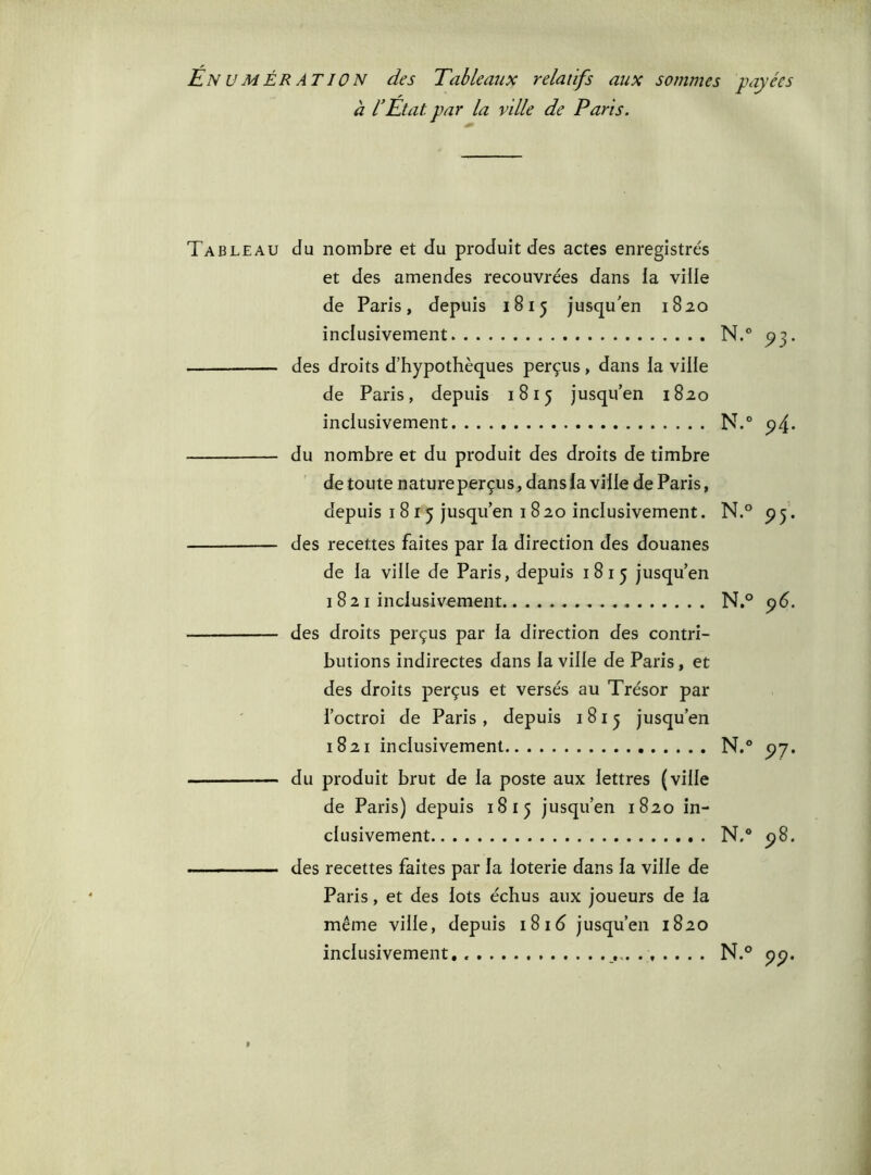 Énumération des Tableaux relatifs aux sommes payées h l’Etat par la vdle de Paris. Tableau du nombre et du produit des actes enregistrés et des amendes recouvrées dans la ville de Paris, depuis 1815 jusqu en 1820 inclusivement N.° 93. des droits d’hypothèques perçus, dans la ville de Paris, depuis 1815 jusqu’en 1820 inclusivement N.° p4- du nombre et du produit des droits de timbre de toute nature perçus, dans la viile de Paris, depuis 1815 jusqu’en 1820 inclusivement. N.° 9 5. des recettes faites par la direction des douanes de la ville de Paris, depuis 1815 jusqu’en 1 8 2 1 inclusivement N.° 96. des droits perçus par la direction des contri- butions indirectes dans la ville de Paris, et des droits perçus et versés au Trésor par l’octroi de Paris, depuis 1813 jusqu’en 1821 inclusivement N.° 97. du produit brut de la poste aux lettres (ville de Paris) depuis 1815 jusqu’en 1820 in- clusivement N.° 98. des recettes faites par la loterie dans la ville de Paris, et des lots échus aux joueurs de la même ville, depuis 18 1 <5 jusqu’en 1820 inclusivement N.° 99.