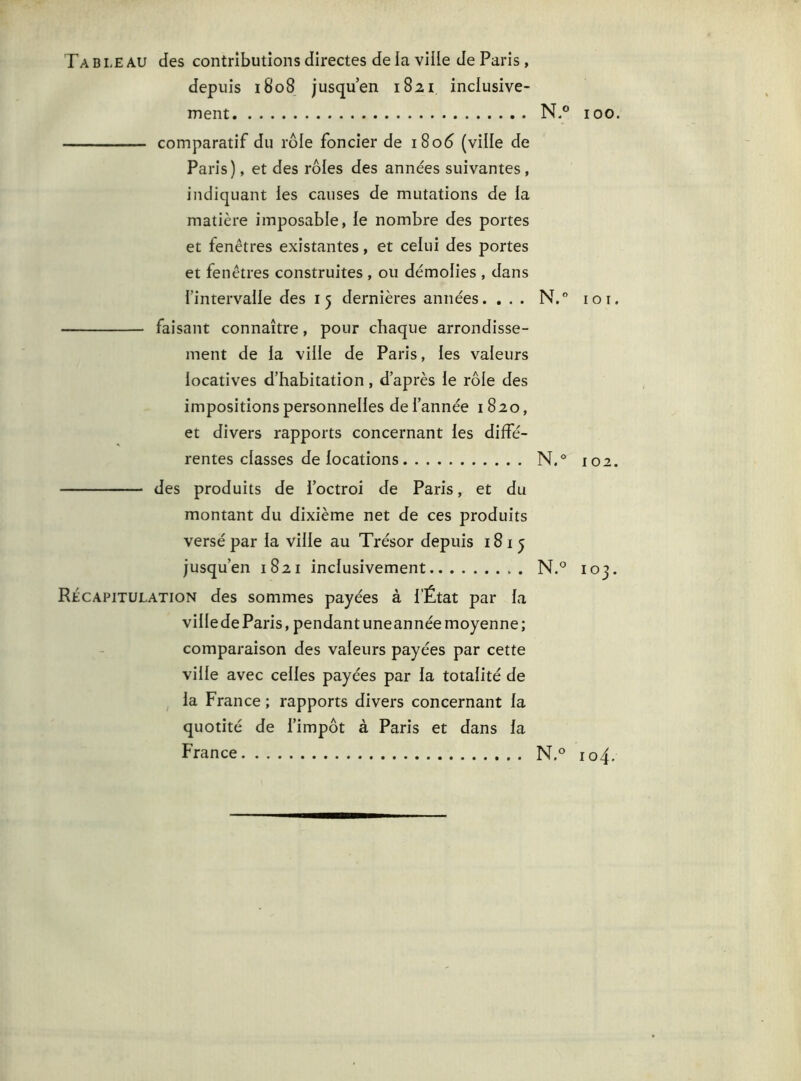 Tableau des contributions directes delà ville de Paris, depuis 1808 jusqu’en 1821 inclusive- ment N.° 100. comparatif du rôle foncier de 1806 (ville de Paris), et des rôles des années suivantes , indiquant les causes de mutations de la matière imposable, le nombre des portes et fenêtres existantes, et celui des portes et fenêtres construites , ou démolies , dans l'intervalle des 15 dernières années. ... N.° 10 1. faisant connaître, pour chaque arrondisse- ment de la ville de Paris, les valeurs locatives d’habitation, d’après le rôle des impositions personnelles de l’année 1820, et divers rapports concernant les diffé- rentes classes de locations N.° 102. des produits de l’octroi de Paris, et du montant du dixième net de ces produits versé par la ville au Trésor depuis 1815 jusqu’en 1821 inclusivement N.° 103. Récapitulation des sommes payées à l’État par la ville de Paris, pendant uneannée moyenne; comparaison des valeurs payées par cette ville avec celles payées par la totalité de la France ; rapports divers concernant la quotité de l’impôt à Paris et dans la France N.° 104.