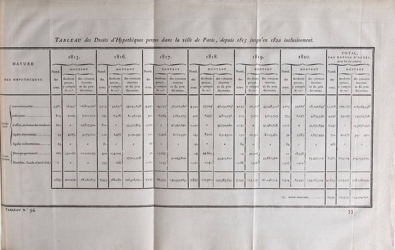 TAB LE AU des Droits d'Hypotheques perçus dans la ville de Paris, depuis 181J jusqu’en 1820 inclusivement. NATU RE DES HYPOTHEQUES. 18.5. Nomb. des Al O N T A N T des droits I des créances perçus, I inscrites y compris et du prix le io.c des ventes. Nomb. des [816. MONTANT desdroits perçus, y compris le io.c IOI7. Nomb. des MONTANT desdroits perçus, y compris le io.° des créances inscrites et du prix des ventes. 1818. Nomb. des actes. MONTANT des droits perçus, y compris le io.c des créances inscrites et du prix des ventes. 1820. Nomb. des MONTANT des droits perçus y compris le i‘ des créances inscrites et du prix des ventes. TOTAL. PAR NATURE D’ACTES, pour les six années. Nomb. des actes. MONTANT des droits perçus, y compris le io.c des créances inscrites et du prix des ventes. f conventionnelles. 1 judiciaires Trans- itions. I légales déterminées j légales indéterminées 1 Droit proportionnel.. 3>;8.. 8.9 622 95 65 667. 3 MîJf 9,009, 4,66 s. jjo.'C/. 26,829,900' 7>2 11,710. 19,817,420. 3,179,610. 3 >713 742 [ Droltfixç. (Loidu iSavril 1816.) }9.6P‘ 7.378- 6,466. 234,004. 4o8. 34,041,6y8f 6,136,230. 33,327,8°J- 5,290,490. 27,722,J08. 45,'33r 6,964. 7.49<s- 1 y.<*97- -™.1 36,926,980*^ 5,595,975- 4i,j42,«4o. 5, 9,55°- J2,o4J,(!20. 4,3s2 926. 1,190. *43 9°. 24. M72. 57,°°4( 4.437- a 8,016. 44,8oj.' 45,039,555' 4,819,j3d. 44,790,odo. d,Jl4,pi2. 33,4*9,420. 4,2 3; 9*5 i,*4* '59 84 23 1,188 5,847. 400,274, 78,2(30,875. 4,433 288,087. I od, J 1 8,89 ' • 7,»i7- '42,330,745- 7.897' '55,583.793- 7,745- 54,3'2f 7.27 50,324. 'As6- 45,948,510' 5,4,5.729. 41,480,628. 8,115,441. 59,887,986. 3,005. 75 V 34,66of 4,237. 3.583- 18,558. 1,409. 28,297,54/ 4,895,345. 52,497,844. 2,897,449- 55,497,110. 13,278. 4,544. 4,047. 722 458. 4,572. 249,,75' 43,297- 40,375- 723, '24- 25.37. 151,048,3,4. 5,474- 2,3,084,358' 34,374,725, 233,554,397- 32,1 ,472. 54,447- '54,285,594. 41,533. ,075,971- 798,028,032. J/6 , année moyenne. 5,939- 133,004,472. 33