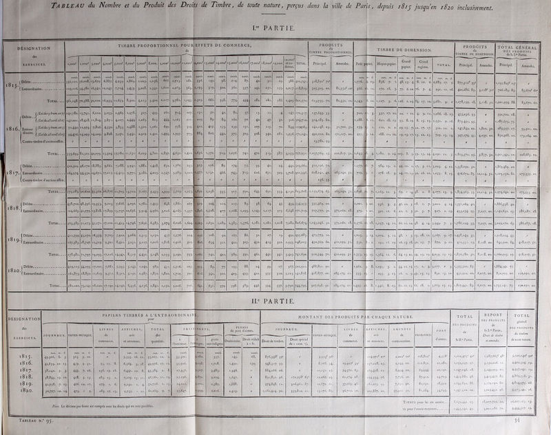 I/' PARTIE. DÉSIGNATION des EXERCICES. TIJ IB RE PROPORTIONNEL ’OUR de — EFFETS DE C O M M ER CE, PRODUITS du TIMBRE PROPORTIONNEL. TIMBRE DE DIMENSION. PRODUITS du TIMBRE DE DIMENSION TOTAL GÉNÉRAL DES PRODUITS de fa I.re Partie. 1 ooo1 j,„o„r 4,000' 5,ooo' 6,ooo1 7,ooof 8,000. 9,000' 10,000' 1,000* 2,OOOf 13,ooof I 4,OOOf 1 5>OOOf 16,ooo' 17,000c l8,OOOf 19,000. 20,000f et au- dessus. total. Principal. Amendes. Petit pa pier. Moyen papier. Grand papier. Grand registre. TOTAL. Principal. Amendes. Principal. Amendes. J „mb. nomb. nomb. nomb. nomb. nomb. nomb. nomb nomb. nomb. nomb. nomb. noinb. nomb. nomb. nomb. nomb. nomb. nomb. n. f. f ,815 fDébiK 332>122, |6,oo8.^ 3,679. 6,887. 4.939- 2,869. 1,205. ..OjS. 607. 1 *713 • 282. 336. 149. 98. 2.4. 87. 40. 3'- 29. 388. 402,741. 3 i8,892f 70e  1,776. b 23- 856. 7. 1 48.15. 4 8. 10. 6. 2,689. '7- 9 877,512' 35= „ 1,195.805' 05 0 \ Extraordinaire 129,126. 34,380. 16,341. 0,047. 7»7‘4- 5*453- 3,008. 2,342 I,6l0. 2,069. 963. «>'93- S'7* 500. 560. 357- 242. 25'. 159. 2,017. 2 18,829. 305,503. 00. 82,552c 10' 566. 2 270. 16. 5 77. 6. 20 76. y. 4. 991. 11. 16. 400,686. 83. 3,1 i8' 50e 706,189. 83. 85,670c 60e Total. ... 70,388. 30,020. 16,934. **»*f3- 8,302. 4,2,5. 3,400. 2,217. 3,782. 'MS- 1,529. 666. 598. 774- 444- 282. 282. ■ 88. 2,405. 621,570. 623,795.70. 82,552.10. M43- >. I O. 1,127. 3- 6. 126. 1. 24 84. 17. 10. 3,68l. 9. H 1,278,199. 18. 3,n8.50. 1,901,994. 88. 85,670. 60. ( (Loidu 13 hrtim. an y) f Débite.. | 140,782. •5.79’- 6,220. 3,055- 2,469. 1,378. 527. 495- 260. 7’4- 107. 131 ■ 51- 40. 82. 37- *5* 4- 147. '72^3'7- '37,643- 55- • 702. 1 357. I7. 22. 22. n 10 4. 9. II. 1,086. 18. 23. 455,056. 53- » 592,700. 08. H | ( (Loi du 28avril iSi 6) 247,001. 28,418. I 1,824. 5,851. 4,207. ».444- 1,263. 825. 444. ','65. 2M. 209. 89. 84. I 60. 7°. 40. 47- 32* 326. 304,710. 314,183. 80.  1,288. 621. l8. 13. 33. 8. 19 8. 15. 23. 1,952. 9. 16. 873,491. 95. u 1,187,6/5. 75. a l8l6.| Ertraor ( (U,Uu,1l,um.a„7) 71,440. 12,993. 7,826. 4,530- 3,833- 2,488. 1,32°. I ,06 1 . 699. 758. 319. 4,2. 425- >53- 239. *3 107. 5- 7°. 844. ■091763. 142,148. 05. 51,700. 52. '«•J 1. ,12. 2. 2. 29. I5. 7. 20. 17. I7. 322. 10. 2. 147,849. 02. 1,820. 50. 289,997. °7- 5b52«- 02. J ^'na're- \ (Loidu 28 avril 1816) 94,476. 24,299- 14,209. 9,868. 7,27.. 5.34'- 2,9.9. 2,421. ',494- 1,995- 773- 884. 806. 442. 575- 5°3- 308. 340. 281. 1,936. 171,141. 490,010. 80. 171,127. 00. 495-1 l88. II. 12, 19.23. 17. 25. 12. 23. 729- '3- '4- 347,'74- 45- 4>°37. 00. 850,968. 20. ■75.164- 00. \ Contre-timbre d’anciens effets. ' » • // •  *  *        / n  a   ■3,782. ,5,  fl ‘  »  ' » B « Total 553,699. 81,501. 40,079. 23,304. 17,780. ..,65,. 6,029. 4,So2. 2,897. 4,632. 1.410. 1,636. 1 > )72■ 7*9- 1,056. 741. 470. 5 '3- 387. 3»25 3- 757,931- 1,097,769. 15. 222,827. 52. = ,645. , ■ 4. 1,280. 9. 24. 105. 8. 3. 59. 15. 24. 4,091. 12. y. 1,823,571. 95. 5,857.50. 2,921,341. 10. 228,685. 02. f Débite 410,309. 46,270. 18,889. 9,661. 7,28s. 3.94'- 1,88.. 1,428. 652. I ,786. 233. 3*5 126. 89. 174. 75- 39- 40. 24. 442. 503,662. 511,196. 70. » i,977-| • 7- 984. 13. 2. 44-io. i. ‘7- 5- • 3,023. 4. 21. 1,358,292. 50. „ 1,869,489. 20. ' 1 8 I Extraordinaire 164,974. 44.3 s»- 24,671. .7,215. 14,415- 9.77'• 5,286. 4,005. 2,347 3,983 1,022. '*377- 1,13 2 ■ 466. 743- 7*5* 606. 65I. 509. 3,708. 301,946. 628,241. 4°. 265,240. 51. 7*9- I •  278. ,8. 3. 24. .0. ,3. 30. 16. 22. 1,05;. 8. 13. 476,672. 85. 10,114.50. '.•05,!50. 80. 275,355- ( Contre-timbre d’anciens effets. « * *   u       ,   *   ' B  236.55. '   * » » » » » Total— 575,1=83. 90,620. 43,560. 26,876. 2,»7°3 13.712 7,167. SA)) 2»999 5,769- 1,255- 1/92 .,258. 555- 917. 79°. 645. 69I. 5 3 3- 4,15°. 805,608. 1,139,674.65. 265,240.5,. 2,696. 1 • 7- ■ ,263. 5. 69. u ,4. 48. 2. 8. 4,077. 13. 9. ',834,965, 35- 10,1 14. 50. 2,974,640. OO. 275,355- (Débite 438,720 48,49(5 '9.353- 9,203. 7,666. 4,090. .,782. ',425. 648 I,86l. 267. 329 124. 112. 21J- s,. 38. 64. 45- 434- 534,955- 535,469- 00. zi 2,001. . 22. 956. 3. 5. 4<>. 10. 5. .8. ,. 7. 3,022. 4. 14. 1,351,069. 40. „ 1,886,538. 40. , 1 Extraordinaire 124,665 42,779 25,818. 17,899 '3.757- .0,656. S,9'4- 4.960. 3,026 4.165 '-337- 1,896 1,528. 977- I,l68. ',293. 1,143. 973- 6,648 27*,7*9- 707,577. 30. 379,060. 18. 575- 21. 301. u. 6. 20. 1. 5. 3°. 3. 7. 927. 2. 14. 435,054- 95- 7,227. 00. 1,142,632. 25. 386,287. 18. Total 563,385 91,275 43.17'- 27,102 21,423. 14,746. 7,696 6,385 3,674 6,026. 1,604. 2,225 1,652. ,,089. !,383. ■.376. 1,181. I,l8l. 1,018 7,082. 806,674. 1,243,046.30. 379,060. 18. 2,576.1 . l8. 11257- '4- ■ 66. 11. 10. 48. 4. 14. 3,949. 7. 3. 1,786,124. 35. 7,227.00. 3,029,170. 65. 386,287. 18. f Débite 411,599 43,070 16,554. 7-7° 5 5,920 3,086 *>3*5 .,.32. 437 '.376 224. 236 108. 90. 167. 86. 32- 27. 19. 492. 493,685. 479,775.10. « 2,023. • '3- 1,072. 5. ,2. 48. » 5. 23. ,8. ,2. 3,167. 9. 17. '.438,249. 35. Il 1,918,024. 45. „ ' ( Extraordinaire 167,383 28,727 .2,529. )>52' 8,42. j.23' 3>7- 2,0l6 .,8. 1,916. 529. 826 634. 3. 422. 5° 5- 430. 4'4- 322. 2,933. 248,005. 430,569. 60. 410,099.51. 532- . - 2. 292. l6. 19. 16. 13. 18. 3°. 15. 7. 872. 3. ai. 412,331. 15. 8,118. 00. 842,900. 84. 418,217.51. Total 578,982 7',797 29,093. 17,226 '4-34' 8,317 4.432 3,148. 2>z55 3>292- 753- 1,062 742. 401. 589. 59.. 462. 44i- 34'. 5,425- 741,690. 910,344.70. 410,099.51. 2,555- ' • '5- 1,364. 12. 6. 64. 13. a). 54.13.19. 4,039. 13. 13. 1,850,580. 50. 8,118. 00. 2,760,925. 29. 418,2,7. 51. ( Débite I 820 ! 4'9>i25 44.295 .7,00. 7,681 5.935 3.'45 1,249 989 45' ',516. 205. r 225 s,. 77- 193. 88. 24. 39- 27. 56 7- 502,921. 488,821. 90. i,)6z. \ . 8. 1,053. 3- 2- 44. 11. .4. 17. 2. 4. 3,077. H 3. 1,395,520. 85. 11 1,884,342. 75. » ( Extraordinaire I 62,875 28,850 1 1,6l 9 9*5' * 8,3., 5»' 9* 2,987 .,852 1,801 1,710. 501. 616 542. 302. 405. 495- 422. 355- 310. 3 »22 3■ 241,878. 418,877. 00. 284.274.21. S!)- ' • » 293. 5. 13. l6. I. 9. 49. 15. 2j. 892. 15. 20. 431,922. 00. 6,017. 00. 850,799. 00. 290,291. 21. Total. .. 582,000 73,145 28,620 .7,192 14,246 8,336 4,236 2,84. 2,252. 3,226. 706. 84, 63.. 379- 598. 583. 446- 394- 337- 3,79°. 744,799- 907,698. 90. 284,274.21. 2,495- . 8. 1,346. 8. 15. 60. 12. 23. 66. 18. 2. 3,669. .5. 23. 1,827,442. 85. 6,017. 00. 2,735,14'- 75- 290,291. ai. II.e PARTIE. DÉSIGNATION PAPIERS TIMBRÉS A L'EXTRAORDINAIRE, pour MONTANT DES PRODUITS PAR CHAQUE NATURE. TOTAL REPORT DES PRODUITS TOTAL général des JOURNAUX. PAPIER-MUSIQUE. LIVRES de commerce. A F F I CHES, TOTAL des quantités. passeIports, PERMIS de port d’armes. JOURNAUX. LIVRES 'affiches, AMENDES PORT DES PRODUITS de de la I.rc Partie, DES PRODUITS dti timbre EXERCICES. et annonces. à l’intérieur. l’étgjjgcv. gratis auxindigens. Droitentier. Droit réduit à 1 fr. Droit de timbre. Droit spécial de 1 cent. '/*• commerce. J et annonces. contravention. d’armes. la II.e Partie. et amendes. de toute nature. 1815. ram. m. f. 49,306. S. 5 ram. m. f. 363. 5. 10. . ram. m. f. 5,395. 16. 12. 35,065, .0. 2. 35.501. 3.780- 557- «43- 68. 876,348c 39e „ 5,993' 96“ u h4,97i' 07= 2,002f OOe 108,802c 4,358' 1,112,475' 42e 1,987,665c 48e 3,ioo,i4of 90' 1816. 42,859. 10. 15. 459. 9. 31. 9;. 11. 8. <>,5«54. 5. 18. 49,976.17.12. 35.926. 4>°98. 1,728. ',492. J JO. 948,317.99.  8,768. 34. 19,927c 59e ! 137,228. 05. 2,244. 00- 112,832. 22,980. 1,252,297.97., 3,150,026. 12. 4,402,324. 09. 1817. 38,240. 5. 3. 445. 7. 06. 256. 19. 16. 6,441. 10. 8. 45,384. 2. 8. 27.437- 3>5°7- 3,483. 1.346. » 884,266. 06. « «O.IJI. 25. 54,572.65. 179,428. 02. 8,494> 20- 89,944. 20,190. 1,247,046. 18. 3,249,995- oi- 4,497,041. 19. 1818. 38,843. 19. 10. 428. 3. .5. 283. IJ. 2. 7>2°5- ij. u. 46,76». 11. 13. 25,196. 1,672. 3,094. 1/47. » 891,832. 96. 172,998c 65e 12,066. 93. 62,274. .08. ,94,334.76. 7,756-10. 87,912. 24,705. 1,453,880, 48. 3,415,457- 8i- 4,869,338. 31. 1819. 42,738. 7. 13. 466. 12. 17. 279. 1. 6. 9,232. 1. 4- 52,716. 2.15. 24,121. 3.201. 2,389. i,S88. 973,848.11. 306,961. 87. 10,672. 61. 57,069. 45- 181,075. 93. 7,632. 90. 80,252. 28,320. 1,645,832. 88. 3,179,143- 8°* 4,824,975. 68. 1820. 50,777. 10.24. 473. » 9. 283. ,7. ,3. 9,735. « II. 61,269. 9. 7. 25,647. 2,999. ^ 2,016. 2,313. « 1,161,414. 90. 359,810. ai. 13,176.89. 56,719. 30. 1 202,887.20. 37,922. 50. 81,284. 34,695. 1,947,910.00. 3,025,432.96. 4.973,14=- 96. Mm. Le décime par franc est compris avec les droits qui en sont passibles. Totaux pour les six années,. . »/(S pour l’année moyenne 8,659,442.93. 1,443,240. 49. 18,007,720. 20. 3,001,286. 70. 26,667,163. 13. 4,444,527. 19. 34