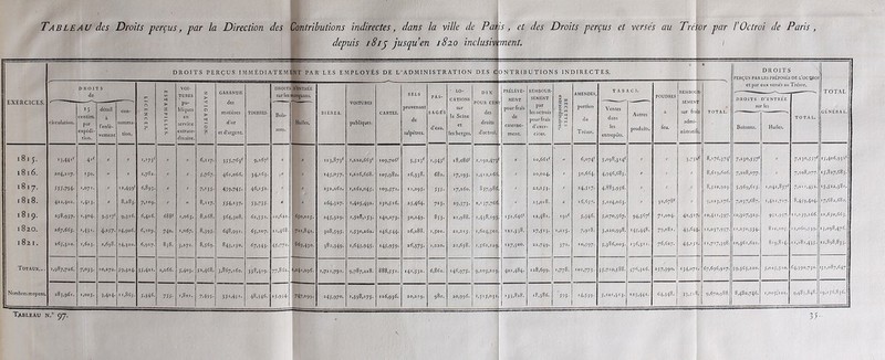 Tableau des Droits perçus, par la Direction des Contributions indirectes, dans la ville de Paris, et des Droits perçus et versés au Trésor par l’Octroi de Paris, depuis 181 p jusqu’en 1820 inclusivement. 1 EXERCICES. DROITS PERÇUS IMMÉDIATEMENT PAR LES EMPLOYÉS DE L’ADMINISTRATION DES C DNTRIBUTIONS INDIRECTES. * PERÇUS PAR et par DROITS su DROITS LES PRÉPOSÉS DE L’OCTRO TOTAL GÉNÉRAL. DROITS de LICENCES. ESTAMPILLES. VOI- TURES pu- bliques en service extraor- dinaire. NAVIGATION. GARANTIE des matières d’or et d’argent. TIMBRES. DROITS sur les d’entrée manquans. Huiles. BI ÈRES, VOITURES publiques. CARTES. SELS provenant de salpêtres. PAS- S AGES d’eau. ' LO- CATIONS sur la Seine et les berges. D I X POUR CEN des droits d’octroi. PRÉLÈVE- MENT pour frais de caserne- ment. REMBOUR- SEMENT par les octrois pour frais d’exer- cices. RECETTES extraordinaires. AMENDES, portion du T résor. TABACS. POUDRES «a feu. REMBOUR- SEMENT sur frais admi- nistratifs. TOTAL. eux versés au D’ENTRÉE les Trésor. TOTAL. circulation. *5 centim. par expédi- tion. détail l’enlc- vement con- somma- tion. Bois- sons. Ventes dans les entrepôts. Autres produits. Boissons. Huiles. 1815. '3>44*f 4|f u » '.'75f „ „ 6,217. 3J5»7^3f 9.*67f „ u 123,8731 1,220,663* 109,706^ 5.5*3f >,345r i8,o86f '.'9*.47S „ io,66if // 6,074* 5,098,3141 » » 3*75 8,176.374' 7,*30.537' « 7»*JW7f 15,406,931' 1816. 204,217. IJO.  » 2,782. » » s,747- 46l,o66. 34.,<s3- 1  '45,°57- 1,216,668. 105,982. 16,338. 682. ■7,'95- 1,41 2,1 66 « 20,024» » 30,664. 4,946,685. » * » 8,619,606. 7,208,077. ■ » 7,208,077. 15,827,683. 00 VI ISS.? 54- ',07I. » '*.499' 6,893. » » 7»13 5- 439.745- 46,15*. | ( » 252,261. 1,262,045. 109,571. I 1,295. 535- 17,260. 857,986 » 22,253. » *4,517- 4,883,956. \   8,510,929. 3,969,615. 1,041,837! 7,011,452. 15,522,381. 00 00 42Ï.402. '*4'3-  8,283. 7,109. » « 8,t 17. 554.'37- 53,735- 11 » 264,327. 1,405,49*. 130,516. *5,464. 725. 29.773- 1,137,766 » 23,018. « ■ 6,657. 5,104,063.  30,678^ « 9,223,276. 7,037,687. ',4*1,717. 8,459,404- 17,682,680. 1819. *J8.937- 1,304. 3.3 ■7r 9,316. 6,426. 688f 1,065. 8,268. 564,308. 62,552. 10,622. 650,02;. *45,329. ,,508,153. '4°, *73- 30,249. 853. 21,988. ',438,195 152,646* 12,481. 191f 5.346. 5,070,567. 94,367! 71,004. 4*.S* 10,411,397. 10,307,329. 95'*957- 11,239,266. 21,650,663. 1820. 2 67,66$. *.431 - 4>*37- 14,906. 6,109. 740. 1 8.393- 648,99 1. 65,207. 21,468. 7*1,841. 308,595. 1,530,263. 146,544. 26,088. 1,501. 21,215. 1,604,501 .*.,338. *7»fI3- I»2,5- 7,918. 5,220,998. ■43,448. 79,081. 43.64 >'.037*957- ■ 1,250,334. 810,205. 12,060,539. *5,098,476. 1821. 265,310. «,623. 2,6fj8. 14,320. 6,9*7. 838. 3»27I- 8,569. 843,150. 47,343- 45,77*- 869,430. 382,349. ■,643,945. '45,959- *4.575- 1,220. 21,658. 1,562,129 127,500. **.749- 372. 10,597. 5,386,005. 136,311. 76,627. 44.15 . 11,717,398. 10,361,621. 819,814, ,,,,81,435. 22,898,833. Totaux.. . ',987,726. 7*°33- 1 0,272. S 9.3*4- 35,4*'. 2,266. 5.4°3- 52,468. 3,867, l6o. 338,419. 77,862. L 241,296. 1,721,791. 9,787,228. 888,551. 141,53*. 6,86l. 146,975. 9,205,219 401,484. I 28,699. .,778. 101,773. 35,710,588. 376.3*6- 257,390. '34,»7 . 67,696,917. 59,365,2*0. 5,025,510. 64,390,730- 132,087,647 Nombres moyens. 283,961. 1,005. 3.4*4- 11,863. 5.346. 7ST j,8oi. 7.49j- 3 5 *,45 '■ 48,346. *5,954- 747*099- 245,970. 1,393,175. I 26,936. 20,219. 98o. 20,996. 1,315,031. ,33,8*8. 18,386. ;93- '4,539- 5,101,513. '*S.44*- 64,348. 33.!' . 9,670,988. 8,480,746. 1,005,102. 9485,848. 19,156,836.