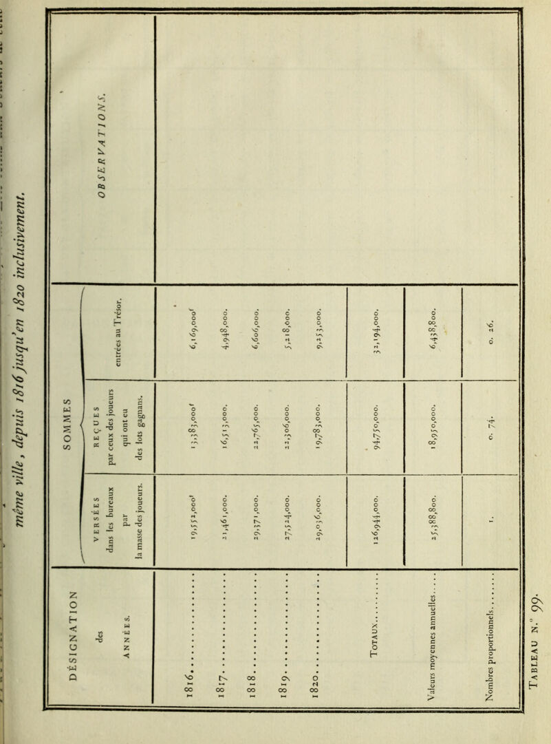 même ville, depuis 1816 jusqu en 1820 inclusivement.