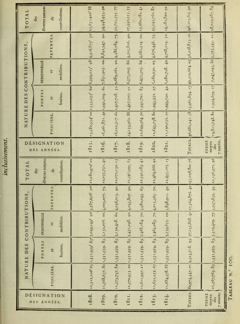 inclusivement. Tableau n.° ioo.