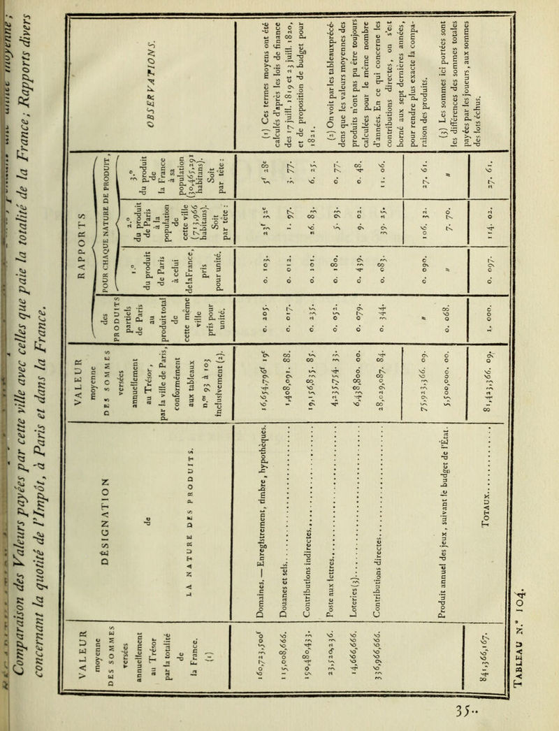 Comparaison des Valeurs payées par cette ville avec celles que paie la totalité de la France; Rapports divers concernant la quotité de VImpôt, à Paris et dans la France. <