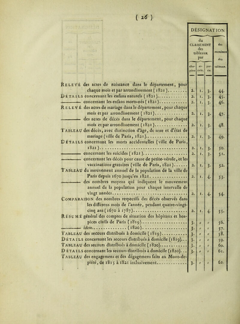 Relevé des actes de naissance dans le département, pour chaque mois et par arrondissement (1821) D ÉTA I LS concernant les enfans naturels ( 1821 ) — concernant les enfans morts-nés ( 1821 ) RELEVÉ des actes de mariage dans le département, pour chaque mois et par arrondissement (182!) des actes de décès dans le département, pour chaque mois et par arrondissement ( 1821 ) TABLEAU des décès, avec distinction d’âge, de sexe et d’état de mariage (ville de Paris, 1821 ) D ÉTA I LS concernant les morts accidentelles (ville de Paris, 1821 ) ... - — concernant les suicides (1821)., -— concernant les décès pour cause de petite-vérole, et les vaccinations gratuites (ville de Paris, 1821 )... TABLEAU du mouvement annuel de la population de la ville de Paris depuis 1670 jusqu’en 182! — des nombres moyens qui indiquent le mouvement annuel de la population pour chaque intervalle de vingt années COMPARAISON des nombres respectifs des décès observés dans les différens mois de l’année, pendant quatre-vingt cinq ans (1670 à 1787) RÉSUMÉ général des comptes de situation des hôpitaux et hos- pices civils de Paris ( 1819) —. —i— idem ( 1820 ). Tableau des secours distribués à domicile ( 1819) D ÉTA ILS concernant les secours distribués à domicile (1819)... Tableau des secours distribués à domicile (1820) D ÉTA I LS concernant les secours distribués à domicile (1820). .. TABLEAU des engagemenset des dégagemens faits au Mont-de- DESIGNATION du CLASSEMENT des tableaux par des NUMÉROS des cha- pitre ar- ticle. par- tie. tableaux. 1. 1. 3- 44. 2. 1. 3- 45- 2. 1. 3- 46. 2. 1. 3- 47- 2. 1. 48. 2. 1. 3- 49. 2. 1. 3- 5°. 2. 1. 3- 51- 2. 1. 3- 52. 2, 1. 4- 53* 2. 1. 4- 54- 2. 1. 4- 55- 3- // // 56. 3- // // 57- 3- // // 58. 3- // U 59- 3- U // 60. 3- U // 6t. 62.
