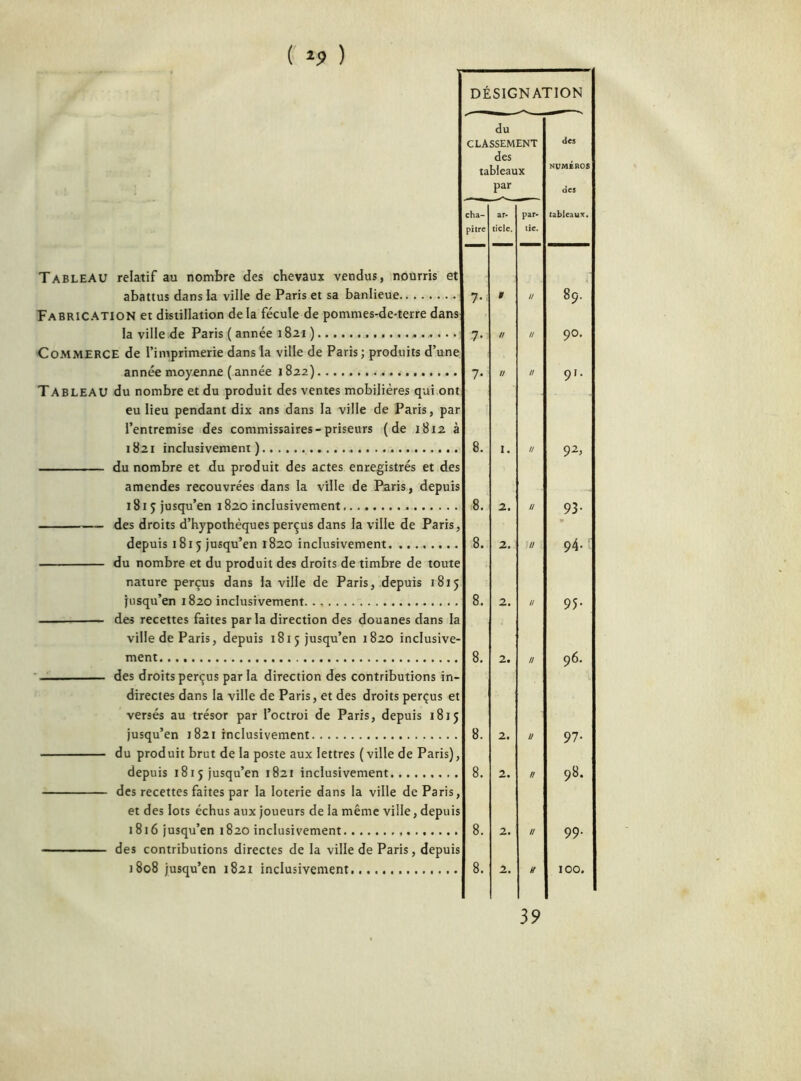 Tableau relatif au nombre des chevaux vendus, nourris et abattus dans la ville de Paris et sa banlieue Fabrication et distillation de la fécule de pommes-de-terre dans la ville de Paris ( année 1821) Commerce de l’imprimerie dans la ville de Paris; produits d’une année moyenne ( année 1822) Tableau du nombre et du produit des ventes mobilières qui ont eu lieu pendant dix ans dans la ville de Paris, par l’entremise des commissaires-priseurs (de 1812 1821 inclusivement) du nombre et du produit des actes enregistrés et des amendes recouvrées dans la ville de Paris, depuis 1815 jusqu’en 1820 inclusivement des droits d’hypothèques perçus dans la ville de Paris, depuis 1815 jusqu’en 1820 inclusivement du nombre et du produit des droits de timbre de toute nature perçus dans la ville de Paris, depuis 1815 jusqu’en 1820 inclusivement des recettes faites parla direction des douanes dans la ment. des droits perçus par la direction des contributions in directes dans la ville de Paris, et des droits perçus et versés au trésor par l’octroi de Paris, depuis 1815 jusqu’en 1821 inclusivement du produit brut de la poste aux lettres (ville de Paris), depuis 1815 jusqu’en 1821 inclusivement des recettes faites par la loterie dans la ville de Paris, et des lots échus aux joueurs de la même ville, depuis 1816 jusqu’en 1820 inclusivement des contributions directes de la ville de Paris, depuis 1808 jusqu’en 1821 inclusivement DÉSIGNATION du CLASSEMENT des des tableaux par NUMÉROS des cha- pitre ar- ticle. par- tie. tableaux. 7- t // 89. 7- // // 90. 7- II // 91. 8. 1. // 92, 8. 2. // 93- 8. 2. n 94- r 8. 2. U 95- 8. 2. II 96. 8. 2. II 97- 8. 2. II 98. 8. 2. II 99. 8. 2. U IOO. 39