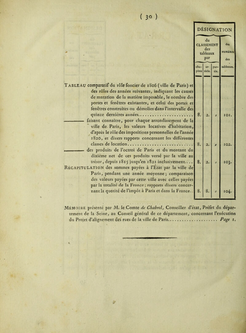 ( 3° ) DÉSIGNATION du CLASSEMENT des des NUMÉROS tableaux par des cha- ar- par- tableaux. pitre tide. tie. Tableau comparatif du rôle foncier de 1806 (ville de Paris) et des rôles des années suivantes, indiquant les causes de mutation de la matière imposable, le nombre des portes et fenêtres existantes, et celui des portes et fenêtres construites ou démolies dans l’intervalle des quinze dernières années 8. 2. IOI. -...... faisant connaître, pour chaque arrondissement de la ville de Paris, les valeurs locatives d’habitation, ' d’après le rôle des impositions personnelles de l’année 1820, et divers rapports concernant les différentes classes de location 8. 2. 102. .. — des produits de l’octroi de Paris et du montant du dixième net de ces produits versé par la ville au trésor, depuis 1815 jusqu’en 1821 inclusivement.... 8. 2. // IO3. RÉCAPITULATION des sommes payées à l’État par la ville de Paris, pendant une année moyenne; comparaison des valeurs payées par cette ville avec celles payées par la totalité de la France; rapports divers concer- nant la quotité de l’impôt à Paris et dans la France.. 8. 8. // 104. Mémoire présenté par M. le Comte de Chabrol, Conseiller d’état, Préfet du dépar- tement de la Seine, au Conseil général de ce département, concernant l’exécution du Projet d’alignement des rues de la ville de Paris Page G