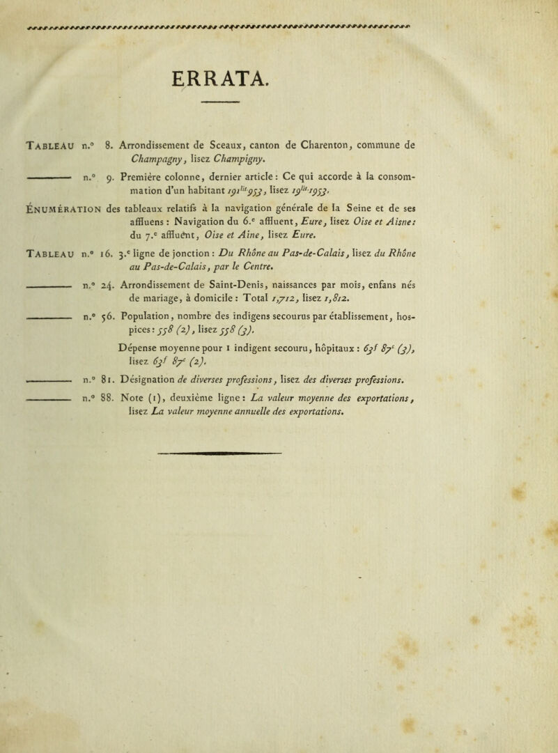 ERRATA Tableau n.° 8- Arrondissement de Sceaux, canton de Charenton, commune de Champ agny, lisez Champigny. ■■■ ■ — n.° 9. Première colonne, dernier article: Ce qui accorde à ia consom- mation d’un habitant ryili,pjy, lisez iyll,rgyy. ÉNUMÉRATION des tableaux relatifs à la navigation générale de la Seine et de ses affluens : Navigation du 6.e affluent, Eure, lisez Oise et Aisne: du 7.® affluent, Oise et Aine, lisez Eure. Tableau n.° 16. 3.® ligne de jonction: Du Rhône au Pas-de-Calais, lisez du Rhône au Pas-de-Calais, par le Centre. n.° 24* Arrondissement de Saint-Denis, naissances par mois, enfans nés de mariage, à domicile : Total 1,712, lisez 1,812. n.° 56. Population, nombre des indigens secourus par établissement, hos- pices : 558 (2), lisez 558 (y). Dépense moyenne pour 1 indigent secouru, hôpitaux : 6yf 87e (y), lisez 6yf 87e (2). . n.° 81. Désignation de diverses professions, lisez des diverses professions. n.° 88. Note (1), deuxième ligne: La valeur moyenne des exportations, lisez La valeur moyenne annuelle des exportations.