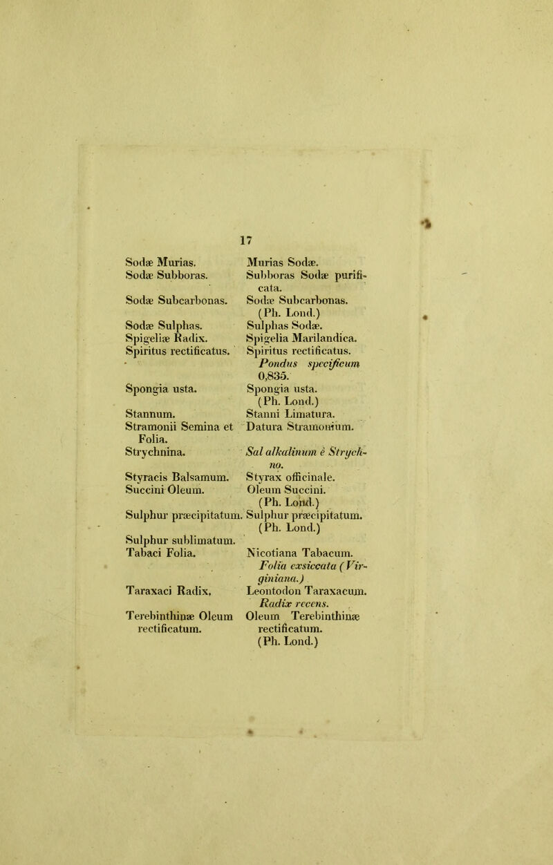 I Sodae Murias. Sodae Subboras. Sodae Subcarbonas. Sodae Sulphas. Spigeliae Radix. Spiritus rectificatus. Spongia usta. Stannum. Stramonii Semina et Folia. Strychnma. Styracis Balsamum. Succini Oleum. Sulphur praecipitatum, Sulphur sublimatum. Tabaci Folia. Taraxaci Radix. Terebinthinae Oleum rectificatum. Murias Sod®. Subboras Sodae purifb cata. Sodae Subcarbonas. (Ph. Lond.) Sulphas Sodae. Spigelia Marilandica. Spiritus rectificatus. Pondus specificum 0,835. Spongia usta. (Ph. Lond.) Stanni Limatura. Datura Stramomum. Sal alkalinutn e St rijcli- no. Styrax officinale. Oleum Succini. (Ph. Lortd.) Sulphur praecipitatum. (Ph. Lond.) Nicotiana Tabacum. Folia exsiccata ( Vir- gin iana.) Leontodon Taraxacum. Radix recens. Oleum Terebinthinae rectificatum.