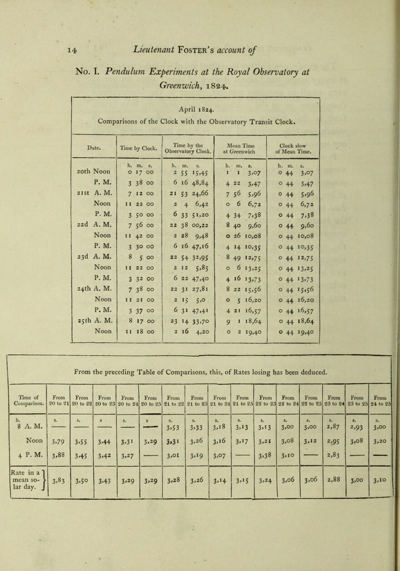 No. I. Pendulum Experiments at the Royal Observatory at Greenwich, 1824. April 1824. Comparisons of the Clock with the Observatory Transit Clock. Date. Time by Clock. Time by the Observatory Clock. Mean Time at Greenwich Clock slow of Mean Time. h. m. S. h. m. S. h. m. S. h. m. s. 20th Noon O x7 00 2 55 I5»45 1 1 3 >°7 O 44 3,07 P. M. 3 38 00 6 16 00 CO 4 22 3,47 0 44 3,47 21 st A. M. 7 12 00 21 53 24,66 7 56 5,96 O 44 5,96 Noon 11 22 00 2 4 6,42 0 6 6,72 0 44 6,72 P. M. 3 So 00 6 33 51,20 4 34 7^38 0 44 7,38 22(1 A. M. 7 56 00 22 38 00,22 8 40 9,60 0 44 9,60 Noon 11 42 00 2 28 9,48 0 26 10,08 0 44 10,08 P. M. 3 3° 00 6 16 47,16 4 H 10>35 O 44 10,35 23d A. M. 8 5 00 22 54 32,95 8 49 >2,75 0 44 !2,75 Noon 11 22 00 2 12 OO 0 6 13*25 0 44 13,25 P. M. 3 32 00 6 22 47,4° 4 16 13»73 0 44 !3>73 24th A. M. 7 38 00 22 31 27,81 8 22 i5>56 0 44 15*56 Noon 11 21 00 2 «5 S,o 0 5 16,20 0 44 16,20 P. M. 3 37 00 6 3X 47,4! 4 21 i6,57 0 44 16,57 25th A. M. 8 «7 00 23 H 33,70 9 1 18,64 O 44 18,64 Noon 11 18 00 2 16 4,20 0 2 19,40 O 44 19,40 From the preceding Table of Comparisons, this, of Rates losing has been deduced. Time of Comparison. From 20 to 21 From 20 to 22 From 20 to 23 From 20 to 24 From 20 to 25 From 21 to 22 From 21 to 23 From 21 to 24 From 21 to 25 From 22 to 23 From 22 to 24 From 22 to 25 From 23 to 24 From 23 to 25 From 24 to 25 h. 8 A. M. s. s. s s. s s. 3,53 s. 3,33 s. 3,18 s. 3,13 s. 3,13 s. 3,00 s. 3,°° 2,87 s. 2,93 s. 3,00 Noon 3,79 3,55 3,44 3,31 3,29 3*31 3,26 3,16 3»x7 3,21 3,08 3,12 2,95 3,08 3,20 4 P. M. 3,88 3,45 3,42 3,27 3,01 3,19 3,07 04 04 OO 3,10 — OO N — Rate in a j mean so- > lar day. J 3,83 3,50 3,43 3,29 3,29 3,28 3,26 3>H 3A5 3,24 3,06 3,06 2,88 3,00 3,10