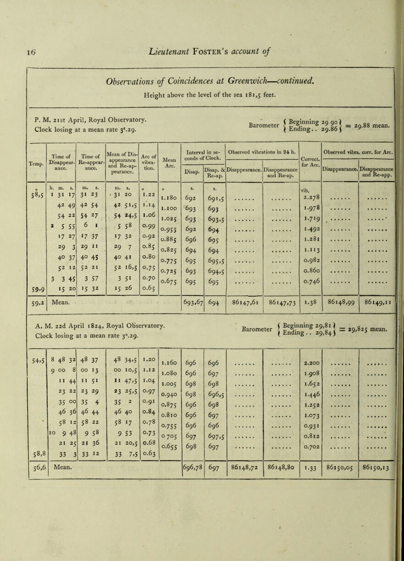 Observations of Coincidences at Greenwich—continued. Height above the level of the sea 181,5 feet. P. M. 21 st April, Royal Observatory. Clock losing at a mean rate 3’.29. Barometer | Jjnngmf ^86} = 29-88 mean* Temp. Time of Disappear- ance. Time of Re-appear- ance. Mean of Dis- appearance and Re-ap- pearance. Arc of vibra- tion. Mean Arc. Interval in se- conds of Clock. Observed vibrations in 24 h. Correct, for Arc. Observed vibra. corr. for Arc. Disappearance. Disappearance and Re-ap. Disappearance. Disappearance and Re-app. Disap. Disap. & Re-ap. O h. m. s. m. s. m. s. O 0 s. s. vib. 58,5 I 31 17 3* 23 • 31 20 1.22 1.180 692 691,5 2.278 42 49 42 54 42 51 »5 I.I4 1.100 693 693 1.978 54 22 54 27 54 24,5 1.06 I.025 693 693,5 1 -719 2 5 55 6 1 5 58 O.99 0.955 692 694 I.492 17 27 17 37 17 32 O.92 0.885 696 695 I.281 29 3 29 11 29 7 O.85 0.825 694 694 I.II3 4° 37 40 45 40 41 0.80 0.775 695 695,5 0.982 52 12 52 21 52 16,5 O.75 0.725 693 694,5 O.860 3 3 45 3 57 3 51 O.7O 0.675 695 695 O.746 59>9 15 20 15 32 15 26 O.65 59,2 Mean. 693,67 694 86147,61 86147,73 I-38 86148,99 86149,1 I A. M. 22d April 1824, Royal Observatory. Barometer i ^ginning 29,81 ] g Clock losing at a mean rate 3s.29. l finding .. 29,843 ■ 54.5 8 48 32 48 37 48 34»5 1.20 1.160 696 2.200 9 00 8 00 13 00 10,5 I. I 2 I.080 696 697 1.908 11 44  5i 47*5 I.04 I.005 698 698 1.652 23 22 23 29 23 25>5 O.97 0.940 698 696,5 i.446 35 00 35 4 35 2 O.9I 0.875 696 698 1.252 46 36 46 44 46 40 O.84 0.810 696 697 • ••••• • ••••• 1.073 58 12 58 22 58 17 O.78 °-755 696 696 0.931 10 9 48 9 58 9 53 o-73 O 70C 607 6q7.C 0.812 21 25 21 36 21 20,5 0.68 0.655 698 697 0.702 58,8 33 3 33 12 33 7,5 0.63 56,6 Mean. 696,78 697 86148,72 86148,80 i-33 86150,05 86150,13 i