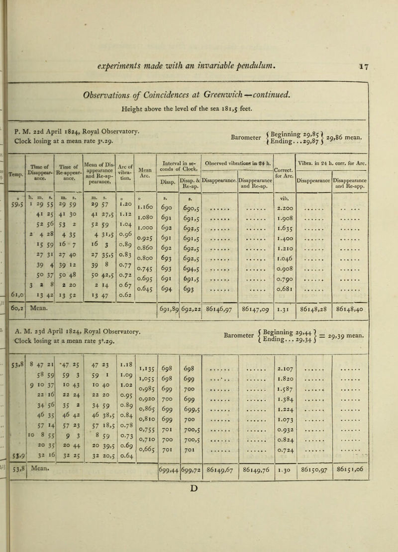 Observations of Coincidences at Greenwich—continued. Height above the level of the sea 181,5 feet. P. M. 22d April 1824, Royal Observatory. Clock losing at a mean rate 3s. 29. Barometer { £&£?. } •** -an. Time of Time of Mean of Dis- Arc of Mean Interval in se- Observed vibrations in 24 h. Correct, for Arc. Vibra. in 24 h. corr. for Arc. Temp. Disappear- Reappear- and Re-ap- pearance. vibra- ance. ance. tion. Disap. Disap. & Re-ap. Disappearance. Disappearance and Re-ap. Disappearance Disappearance and Re-app. 0 59.5 h. m. s. i 29 5s m. s. 29 59 m. s. 29 57 O 1.20 O I.160 s. 690 691 692 691 692 693 693 691 694 8. 690.5 695 692.5 691.5 692.5 692.5 694.5 69^5 693 vib. 2.200 41 25 41 3° 41 27,5 1.12 I.080 1.908 1-635 I.400 1.210 52 56 53 2 52 59 1.04 1.000 2 4 28 4 35 4 31.5 0.96 0.925 0.860 »5 59 16 7 16 3 0.89 27 3i 27 40 27 35.5 0.83 0.800 1.046 0.908 0.700 39 4 39 12 39 8 0.77 0.745 0.695 0.645 5° 37 50 48 50 42,5 0.72 328 2 20 2 14 0 67 0.681 61,0 13 42 13 52 *3 47 0.62 !! 60,2 Mean. 691,89 692,22 86146,97 86147,09 i-3i 86148,28 86148,40 B. A. M. 23d April 1824, Royal Observatory. Clock losing at a mean rate 39.29. Barometer | Ending**^ 29 34 } = 29’39 mean. 53.8 8 47 21 *47 25 47 23 1.18 !.!35 I>°55 0,985 0,920 0,865 0,810 698 698 699 700 699 699 701 700 701 698 699 700 699 699.5 700 700.5 700,5 701 2.107 1.820 58 59 59 3 59 1 1.09 9 10 37 10 43 10 40 1.02 1.587 1.384 1.224 i-°73 0.932 0.824 0.724 22 16 22 24 22 20 0.95 ■ 34 56 35 2 34 59 0.89 ' 46 35 46 42 46 38,5 0.84 , 57 H 57 23 57 18,5 0.78 0.755 0,710 0,665 > . 10 8 55 9 3 8 59 o-73 ■ 20 35 20 44 20 39,5 0.69 53.9 32 16 32 25 32 20,5 0.64 m - 53.8 Mean. 699,44 699,72 86149,67 86149,76 1.30 86150,97 86151,06 D