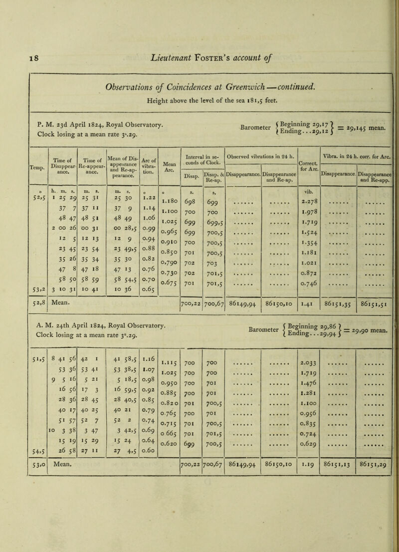 Observations of Coincidences at Greenwich—continued. Height above the level of the sea 181,5 feet. P. M. 23d April 1824, Royal Observatory. Clock losing at a mean rate p.29. Time of Time of Mean of Dis- Arc of Mean Arc. Temp. Disappear ance. Re-appear- ance. appearance and Re-ap- vibra- tion. pear ance. O h. m. s. m. S. m. s. 0 O 52,5 I 25 29 25 3i 25 30 1.22 1.180 37 7 37 11 37 9 1.14 I. IOO 48 47 48 51 48 49 I.06 I.025 2 00 26 00 3i 00 28,5 0.99 0.965 12 5 12 13 12 9 0.94 O.9IO 23 45 23 54 23 49*5 0.88 0.850 35 26 35 34 35 30 0.82 0,790 47 8 47 18 47 13 0.76 0.730 58 50 58 59 58 54,5 0.70 0.675 53,2 3 10 31 10 41 10 36 0.65 52,8 Mean. A. M. 24th April 1824, Royal Observatory. Clock osing at a mean rate 3 *.29. 51 »5 8 41 56 42 1 4i 58,5 I.16 1 • 115 53 36 53 41 53 38,5 I.07 1.025 9 5 16 5 21 5 18,5 0.98 0.950 16 56 17 3 16 59*5 0.92 0.885 28 36 28 45 28 40,5 0.85 0.82 0 40 17 40 25 4° 21 0.79 0.765 51 57 52 7 52 2 0.74 °,7I5 10 3 38 3 47 .3 42,5 0.69 0 665 15 19 >5 29 >5 24 0.64 0.620 54,5 26 58 27 11 27 4,5 0.60 Barometer { Ending^ I * } = 29,145 mean‘ Observed vibrations in 24 h. Vibra. in 24 h. corr. for Arc. Disappearance. Disappearance and Re-ap. for Arc. Disappearance. Disappearance and Re-app. vib. 2.278 I.978 I-7I9 I.524 >•354 1.181 1.021 0.872 0.746 86149,94 86150,10 1.41 86151,35 86151,51 Interval in se- conds of Clock. Disap. 698 700 699 699 700 701 702 702 701 700,22 Disap. & Re-ap. s. 699 700 699>5 700,5 700,5 700.5 7°3 701.5 701,5 700,67 Barometer { } = ,9,9o mean. 53»o Mean. 700 700 700 700 701 700 701 701 699 700,22 700 700 7°1 701 700,5 701 700.5 701.5 700.5 700,67 86149,94 86150,10 2.033 1'7l9 1476 1.281 1.100 0.956 0.835 0.724 0.629 1.19 86151,13 86151,29