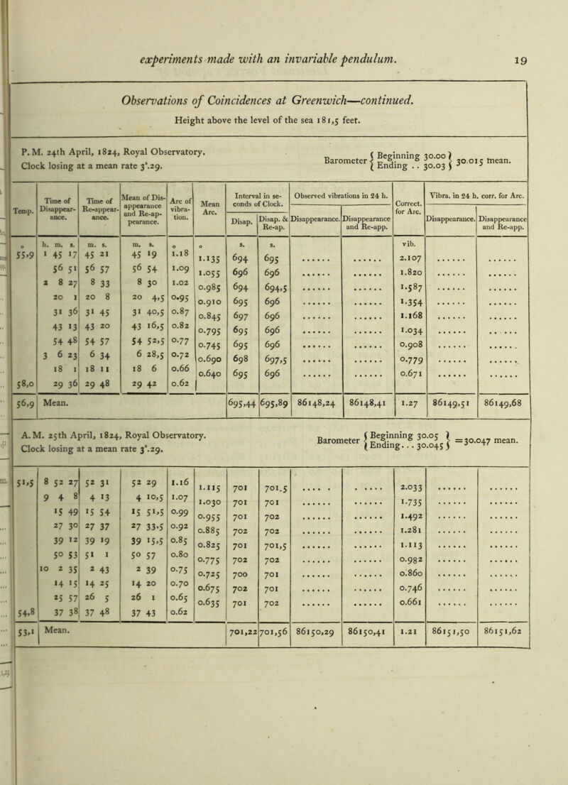 Observations of Coincidences at Greenwich—continued. Height above the level of the sea 181,5 feet. P. M. 24th April, 1824, Royal Observatory. Clock losing at a mean rate 3*.29. Barometer \ ^eS\nn^ng 3°-00|. 30.015 mean, i Ending .. 30.03 $ •> 5 Time of Time of Mean of Dis- Arc of Mean Arc. Interval in se- Observed vibrations in 24 h. Correct, for Arc. Vibra. in 24 h. corr. for Arc. Temp. Disappear- Re-appear- ance. appearance and Re-ap- pearance. vibra- ■ ance. tion. Disap. Disap. & Re-ap. Disappearance. Disappearance and Re-app. Disappearance. Disappearance and Re-app. 5 5 >9 h. m. s. 1 45 >7 m. s. 45 21 in. s. 45 >9 O 1.18 O I-I35 I.055 0.985 O.910 0.845 O.795 O.745 0.690 0.640 s. 694 696 694 695 697 695 695 698 695 s. 695 696 694.5 696 696 696 696 697.5 696 vib. 2.107 I.820 56 51 56 57 56 54 I.09 2 8 27 8 33 8 30 1.02 1 -587 *•354 1.168 20 1 20 8 20 4,5 0.95 31 36 31 45 31 40,5 O.87 43 >3 43 20 43 16,5 O.82 1.034 0.908 0.779 0.671 54 48 54 57 54 52,5 O.77 3 6 23 6 34 6 28,5 O.72 18 1 18 11 18 6 0.66 O 00 tr\ 29 36 29 48 29 4Z 0.62 56,9 Mean. 695,44 695,89 86148,24 86148,41 1.27 86149,51 86149,68 A. M. 25th April, 1824, Royal Observatory. Clock losing at a mean rate 3s. 29. Barom«er{lS^J-ls} =30.047 mean. 5>»S 8 52 27 52 3i 52 29 1.16 9 4 8 4 13 4 10,5 1.07 15 49 >5 54 15 5M 0.99 27 30 27 37 27 33-5 0.92 39 12 39 '9 39 >5>5 0.85 50 53 51 1 50 57 0.80 10 2 35 2 43 2 39 0.75 >4 >5 *4 25 *4 20 0.70 25 57 26 5 26 1 0.65 54*8 37 38 37 48 37 43 0.62 53,1 Mean. ean. 1.115 1.030 0.955 0.885 0.825 °-77S 0.725 0.675 0.635 701 701 701 702 701 702 700 702 701 701,22 701-5 701 702 702 701,5 702 701 701 702 701,56 86150,29 86150,41 2.033 1 -735 >•49 2 1.281 1.1x3 0.982 0.860 0.746 0.661 1.21 8615 *’5° 86151,62