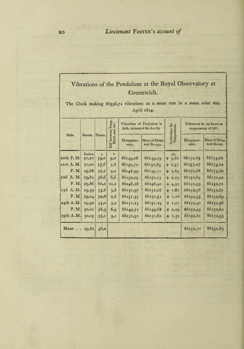 Vibrations of the Pendulum at the Royal Observatory at Greenwich. The Clock making 86396,71 vibrations at a mean rate in a mean solar day. April 1824. Date. Barom. Therm. cL S 0* <v O H ^ a 'S qj a Vibrations of Pendulum in 24 h. corrected for Arc by U , <2 2 in 3 .1 s Vibrations in 24 hours at temperature of 50°. $ . 1 ■§ s Disappear- ance. Mean ofDisap. and lte-app. 6 cl 2 a U <U Disappear- ance. Mean ofDisap. and lie-ap. 20th P. M. Indies. 30,20 O 59,0 0 9,0 86149,08 86149,19 vib. + 3,8l 86152,89 86153,00 21st A. M. 30,00 5S>6 5,6 86150,70 86150,85 + 2,37 86153,07 86153,22 P. M. 29,88 59,2 9,2 86148,99 86149,11 + 3>89 86152,88 86153,00 22d A. M. 29,82 56,6 6,6 86150,05 86150,13 + 2,79 86152,84 86152,92 P. M. 29,86 60,2 10,2 86148,28 86148,40 + 4,31 86152,59 86152,71 23d A.M. 29>39 53,8 3,8 86150,97 86151,06 + I,6l 86152,58 86152,67 P. M. 29,14 52,8 2,8 86151,35 86151,51 + 1,18 86152,53 86152,69 24th A.M. 29,90 53,o 3,o 86151,13 86151,29 + 1,27 86152,40 86152,5 6 P. M. 30,01 5 6,9 6,9 86149,51 86149,68 + 2,29 86152,43 86152,60 25th A.M. 30,05 53,i 3,i 86151,50 86151,62 + i>3* 86152,81 86152,93