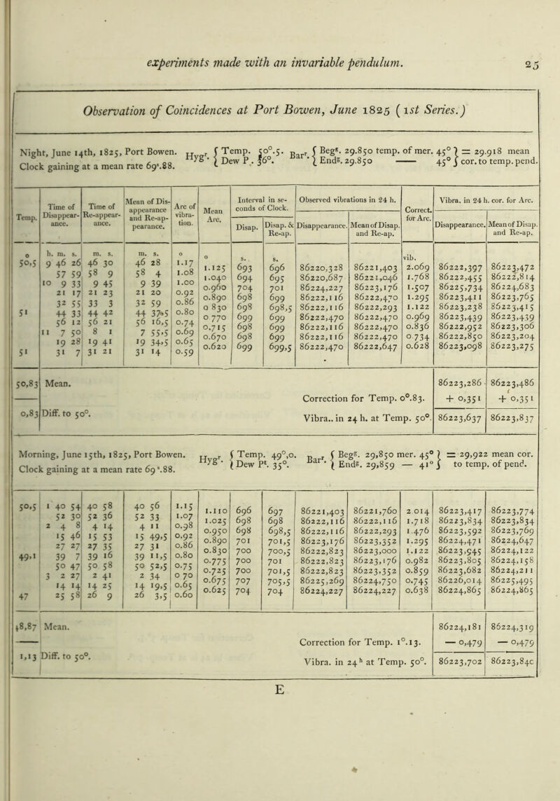 Observation of Coincidences at Port Bowen, June 1825 (1st Series.) Night, June 14th, 1825, Port Bowen. „ , f Temp. ?o°.5. R r ( Beg*. 29.850 temp, of mer. 450 \ = 29.918 mean , . . , | Dew P. 36°. ' | Ends. 29.850 450 j cor. to temp, pend Clock gaining at a mean rate 693.88. J L y 3 ^ J Temp. o 50,5 51 50,83 0,83 Time of Disappear- ance. Time of Re-appear- ance. 9 46 26 46 30 57 59 58 9 9 33' 9 45 21 17 21 23 32 55 33 3 44 33 44 42 56 12 56 21 7 50 8 1 19 28 19 41 3» 7 3i 10 11 21 Mean of Dis- appearance and Re-ap- pearance. m. s. 46 28 58 9 4 39 21 20 32 59 44 37*5 56 16,5 7 55*5 l9 34*5 31 H Arc of vibra- tion. 1.17 1.08 1.00 0.92 0.86 0.80 0.74 0.69 0.65 0.59 Mean Arc. Interval in se- conds of Clock. Observed vibrations in 24 h. Disappearance. Mean of Disap. and Re-ap. Disap. Disap. & Re-ap. O I. 125 s. 693 696 86220,328 86221,403 I.040 694 695 86220,687 86221,046 0.960 704 701 86224,227 86223,176 0.890 698 699 86222,1 16 86222,470 0 830 698 698,5 86222,116 86222,293 0 770 699 699 86222,470 86222,470 0,715 698 699 86222,116 86222,470 O.670 698 6 99 86222,116 86222,470 0.620 699 699,5 86222,470 86222,647 Correct, for Arc, vib. 2.069 J.768 1.507 I.295 1.122 O.969 O.836 0 734 0.628 Mean. Diff. to 50°. Correction for Temp. o°.83. Vibra.. in 24 b. at Temp. 50° Vibra. in 24 h. cor. for Arc. Disappearance. Mean of Disap. and Re-ap. 86222,397 86222,455 86225,734 86223,41 I 86223,238 86223,439 86222,952 86222,850 86223,098 86223,472 86222,8 14 86224,683 86223,765 86223,41 5 86223,439 86223,306 86223,204 86223,275 86223,286 • + °>35l 86223,486 + °>351 86223,637 86223,837 Morning, June 15th, 1825, Port Bowen. Clock gaining at a mean rate 69s.88. IW fJemp- 49°>°- l Dew P*. 350. Barr f Begs. 29,850 mer. 450 ) l Ends. 29,859 — 410 j — 29,922 mean cor. to temp, of pend. 1.110 696 697 86221 4°3 86221,760 2 014 1.025 698 698 86222 116 86222,116 1.718 0.950 698 698,5 86222 116 86222,293 1 476 0.890 701 7OI,5 86223 176 86223,352 1.295 0.830 700 700,5 86222, 823 86223,000 1.122 0-775 700 701 86222 823 86223,176 0.982 0.725 700 701,5 86222, 823 86223,352 0.859 0.675 707 705,5 86225 269 86224,750 0.745 0.625 704 704 - 86224, 227 86224,227 0.638 50,5 49,1 47 1 40 54 52 3° 248 15 46 27 27 39 7 5° 47 3 2 27 14 14 25 S8 40 58 52 36 4 14 15 53 27 35 39 i6 50 58 2 41 14 25 26 9 40 52 4 *5 27 39 5° 2 H 26 56 33 11 49>5 31 >D5 52.5 34 19.5 1 •15 1.07 0.98 0.92 0.86 0.80 0.75 o 70 0.65 3,5 0.60 86223,417 86223,834 86223,592 86224,471 86223,545 86223,805 86223,682 86226,014 86224,865 86223,774 86223,834 86223,769 86224,647 86224,122 86224,158 86224,211 86225,495 86224,865 ^8,87 Mean. 1,13 Diff. to 50°. Correction for Temp. i°. 13. Vibra. in 24 h at Temp. 50°. 86224,181 — o,479 86224,319 — o>479 86223,702 86223,84c E